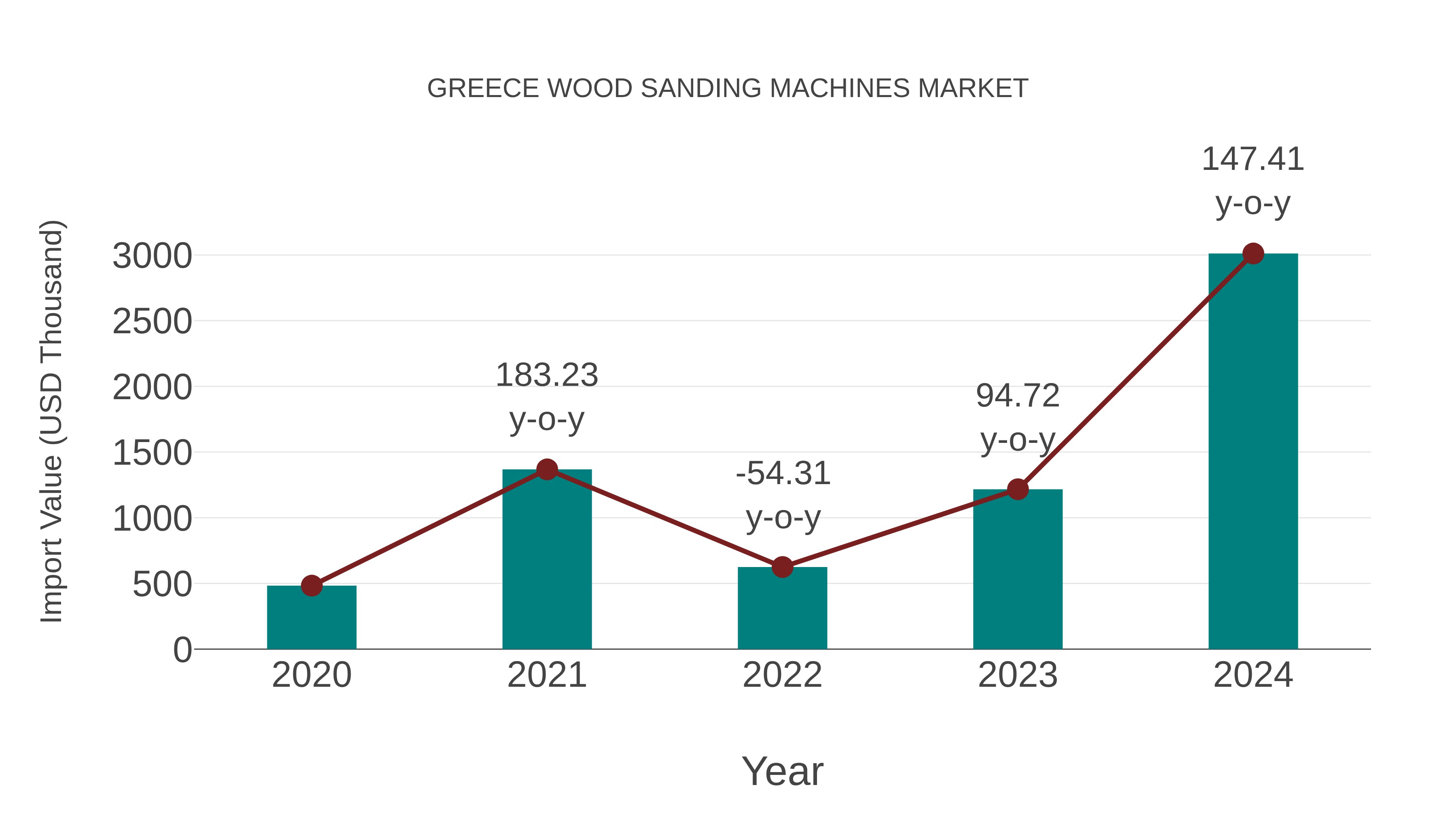  Greece Wood Sanding Machines Market: Import Trend Analysis