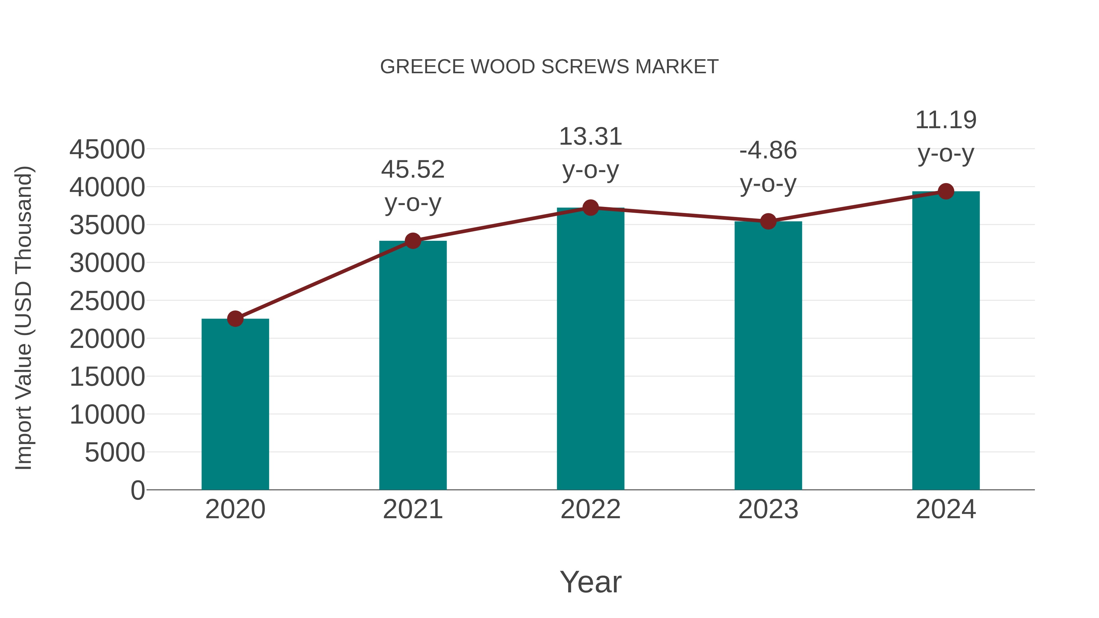  Greece Wood Screws Market: Import Trend Analysis