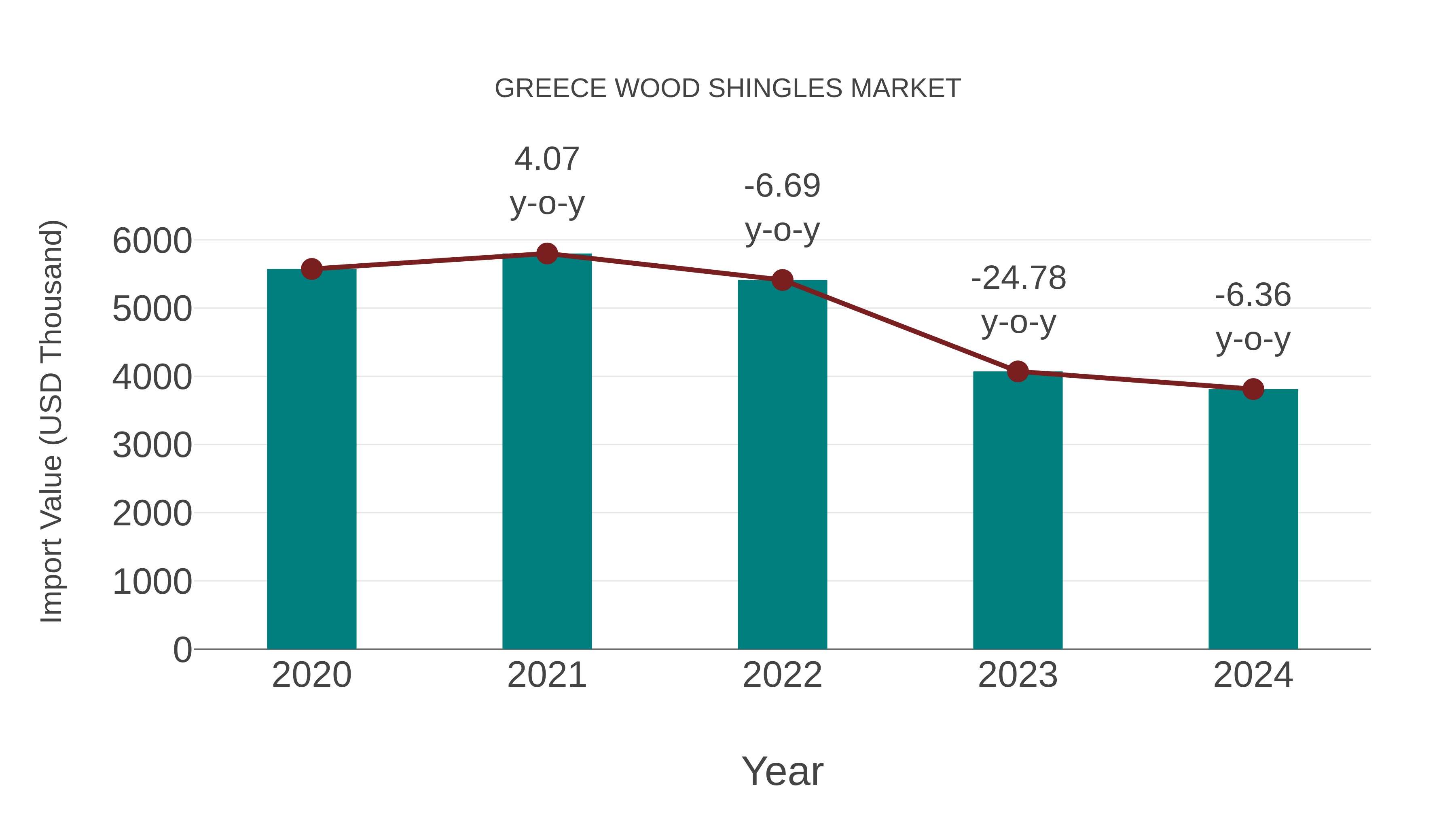  Greece Wood Shingles Market: Import Trend Analysis