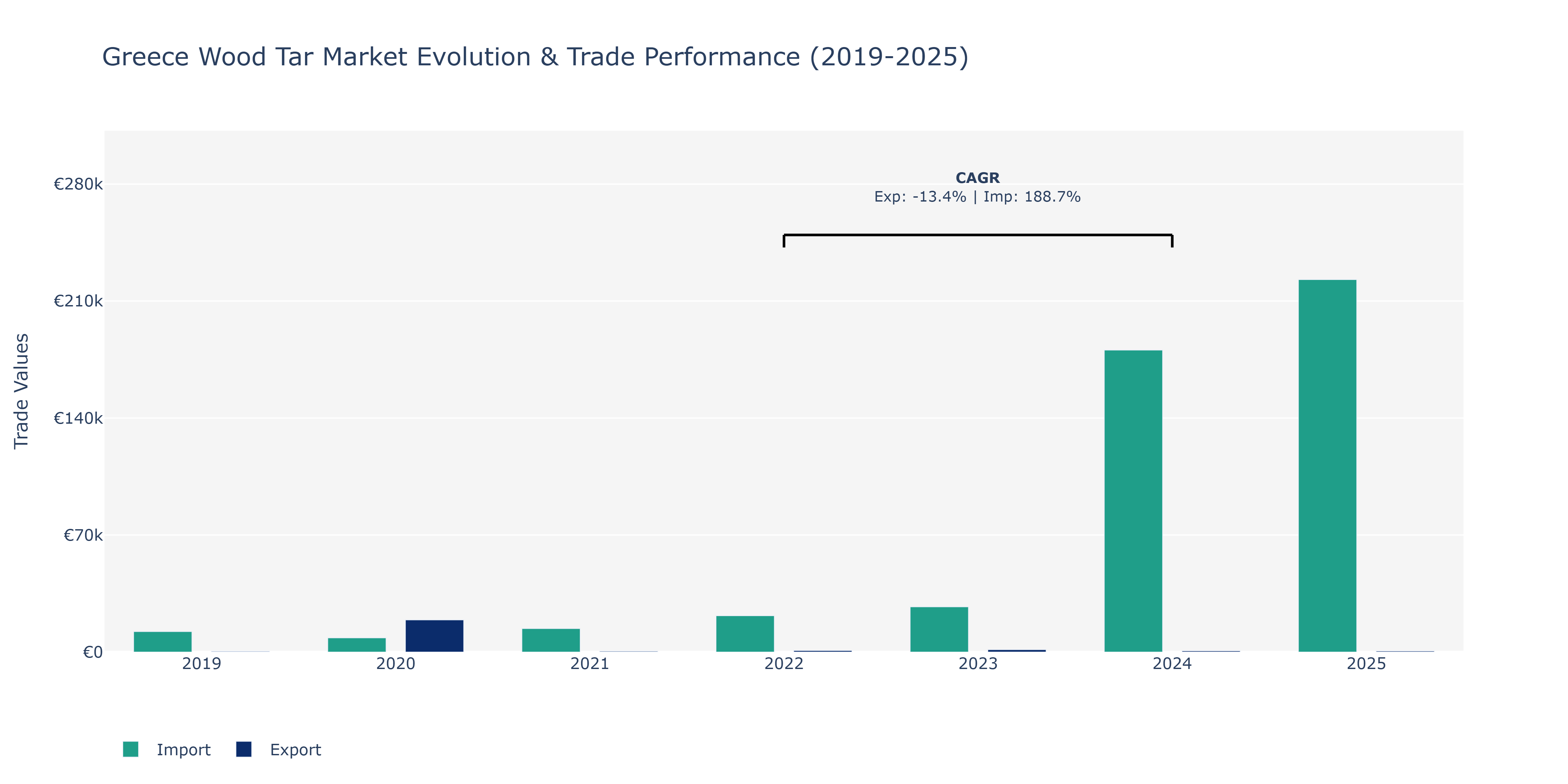 Greece Wood Tar Market: Production & Trade Performance (2019-2025)
