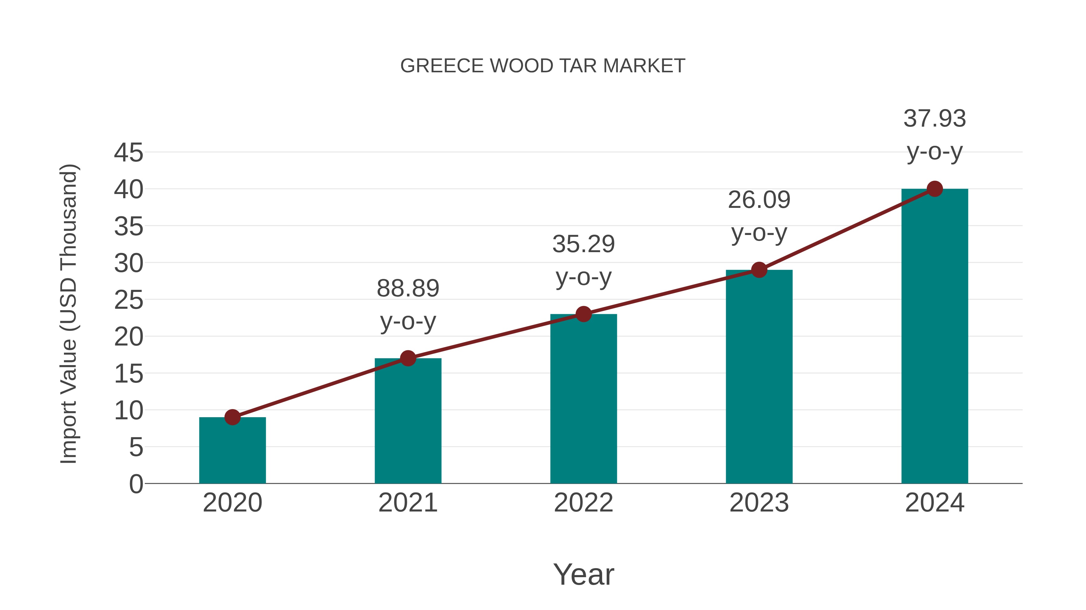  Greece Wood Tar Market: Import Trend Analysis