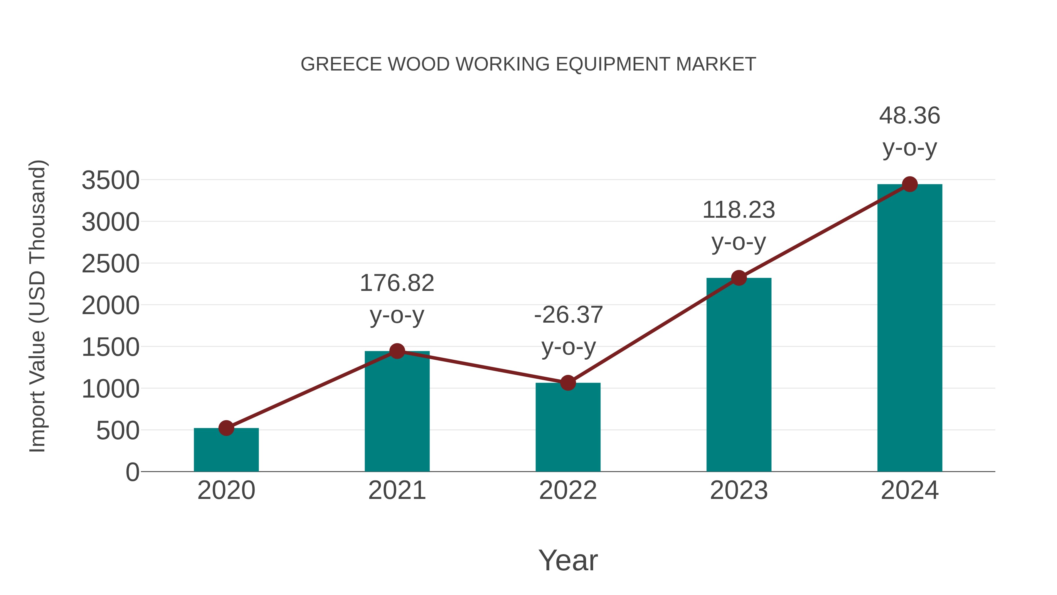 Greece Wood Working Equipment Market: Import Trend Analysis
