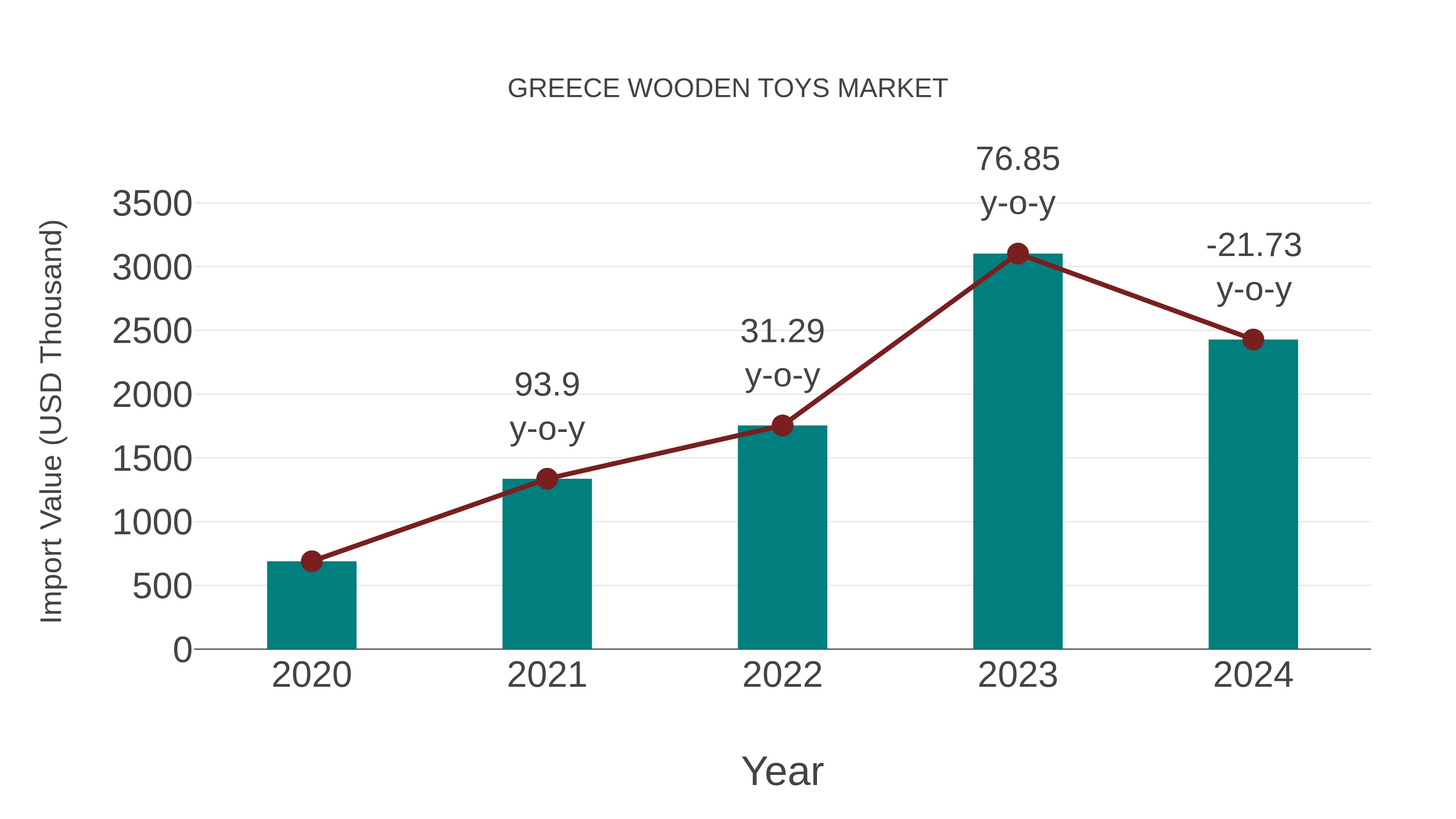  Greece Wooden Toys Market: Import Trend Analysis