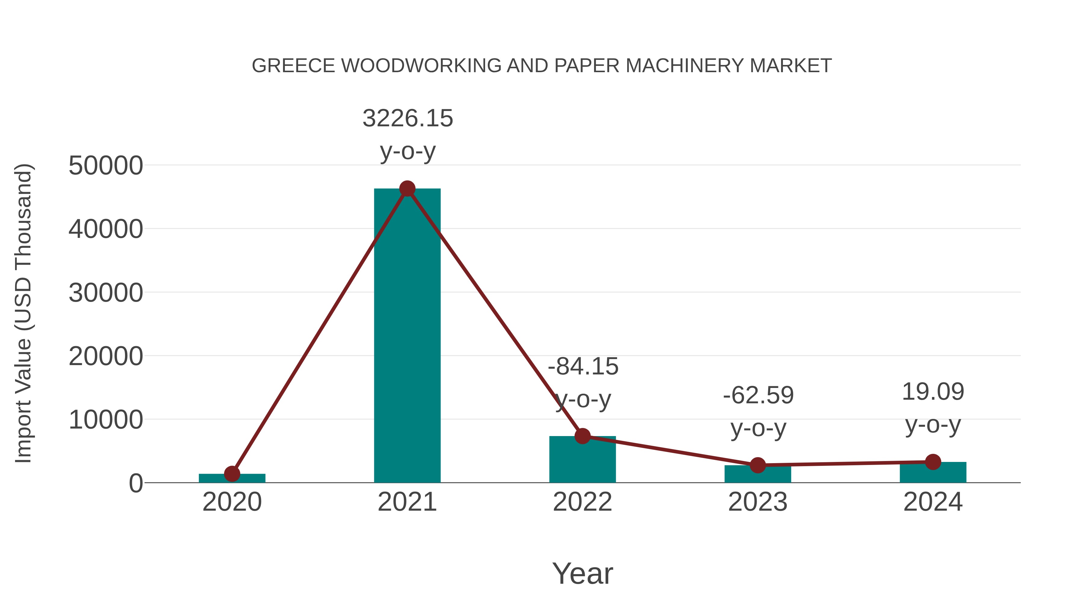 Greece Woodworking and Paper Machinery Market: Import Trend Analysis