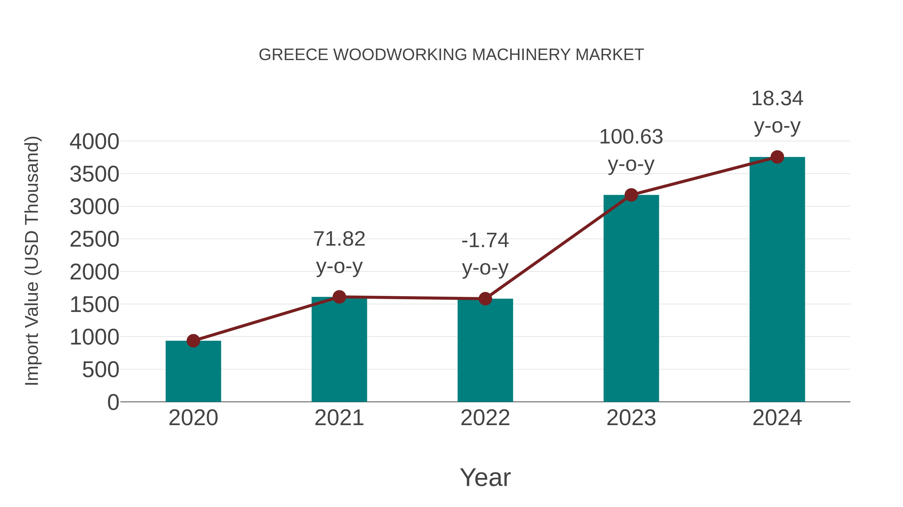  Greece Woodworking Machinery Market: Import Trend Analysis