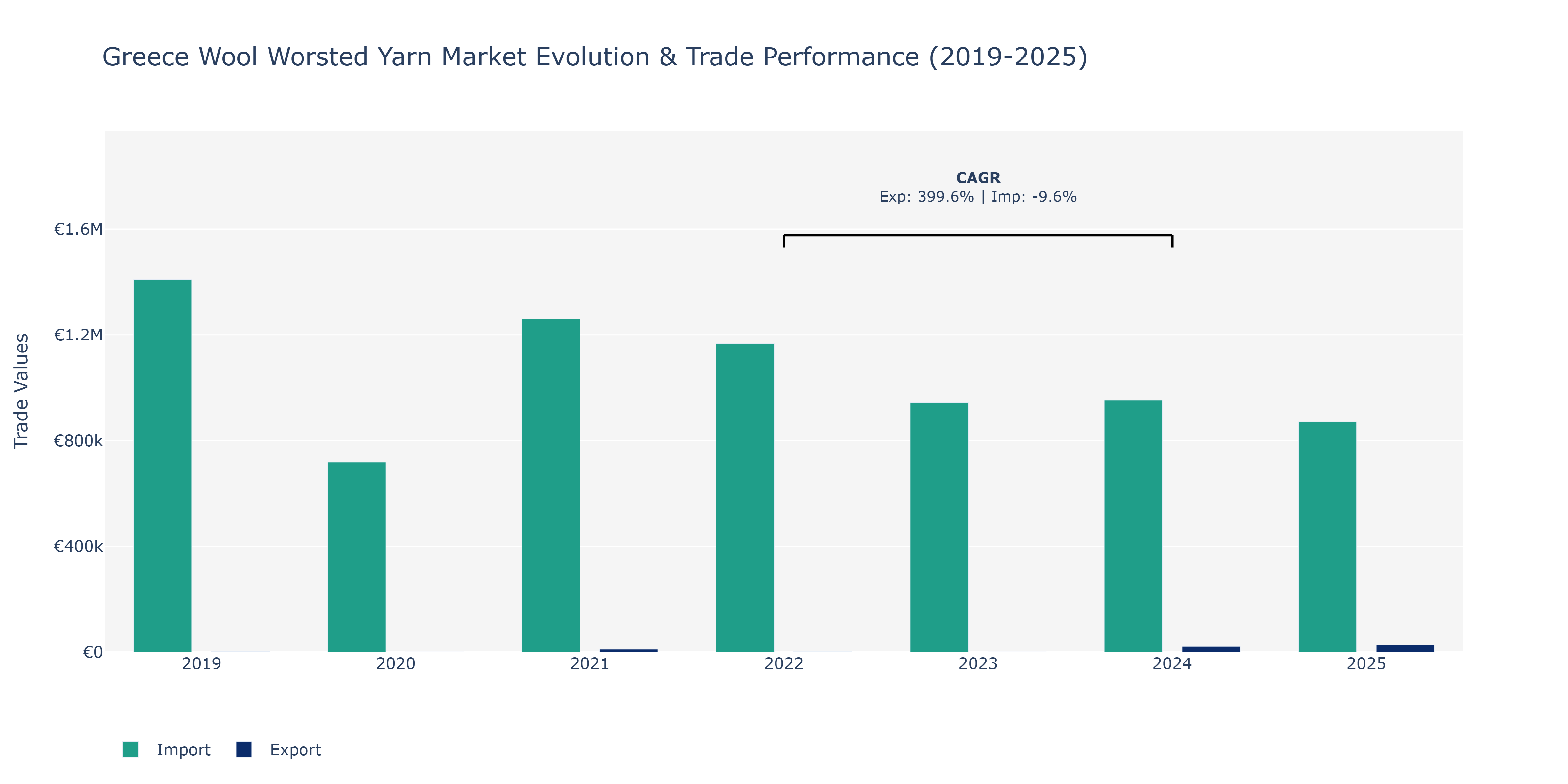 Greece Wool Worsted Yarn Market: Production & Trade Performance (2019-2025)