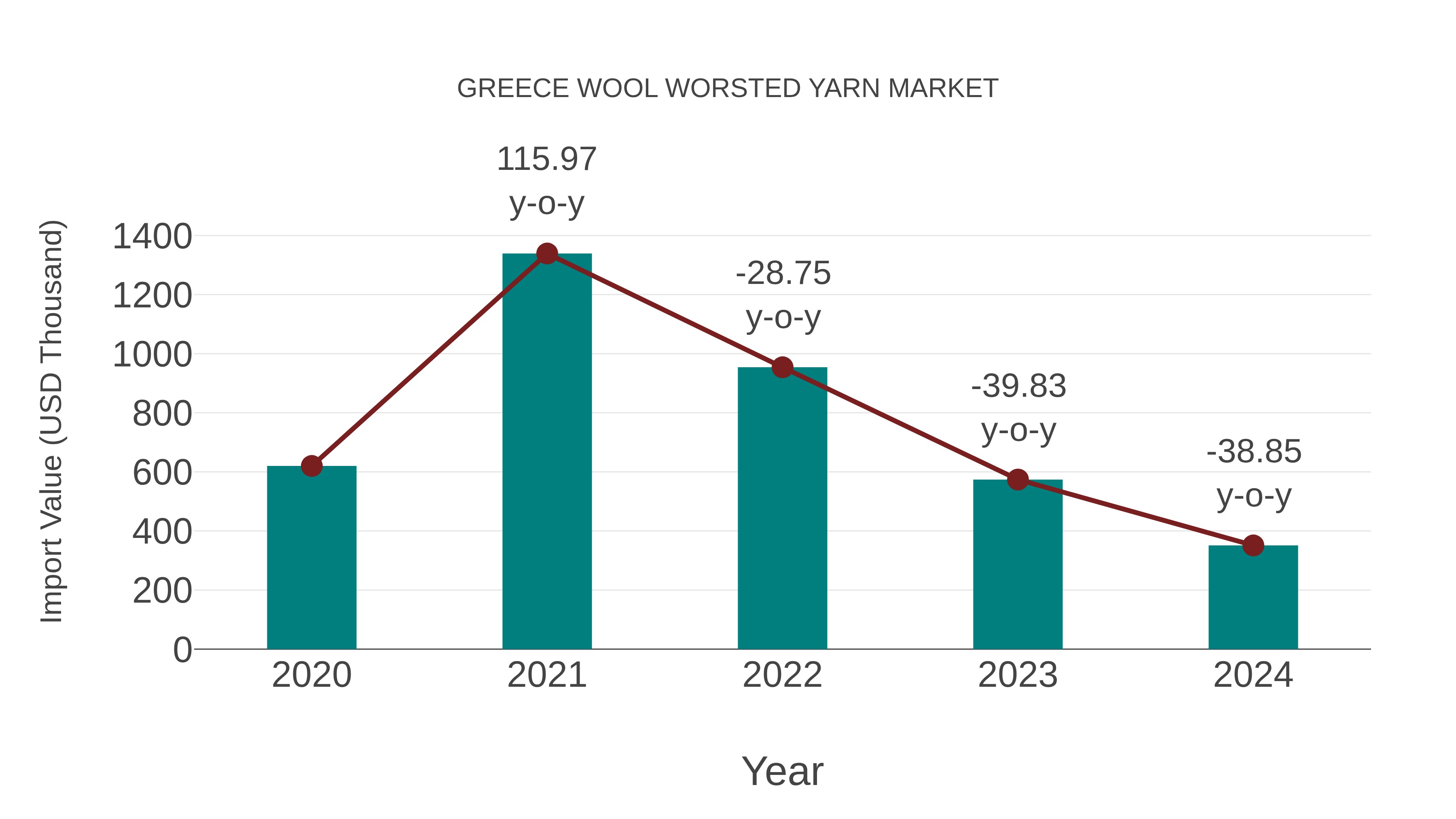  Greece Wool Worsted Yarn Market: Import Trend Analysis