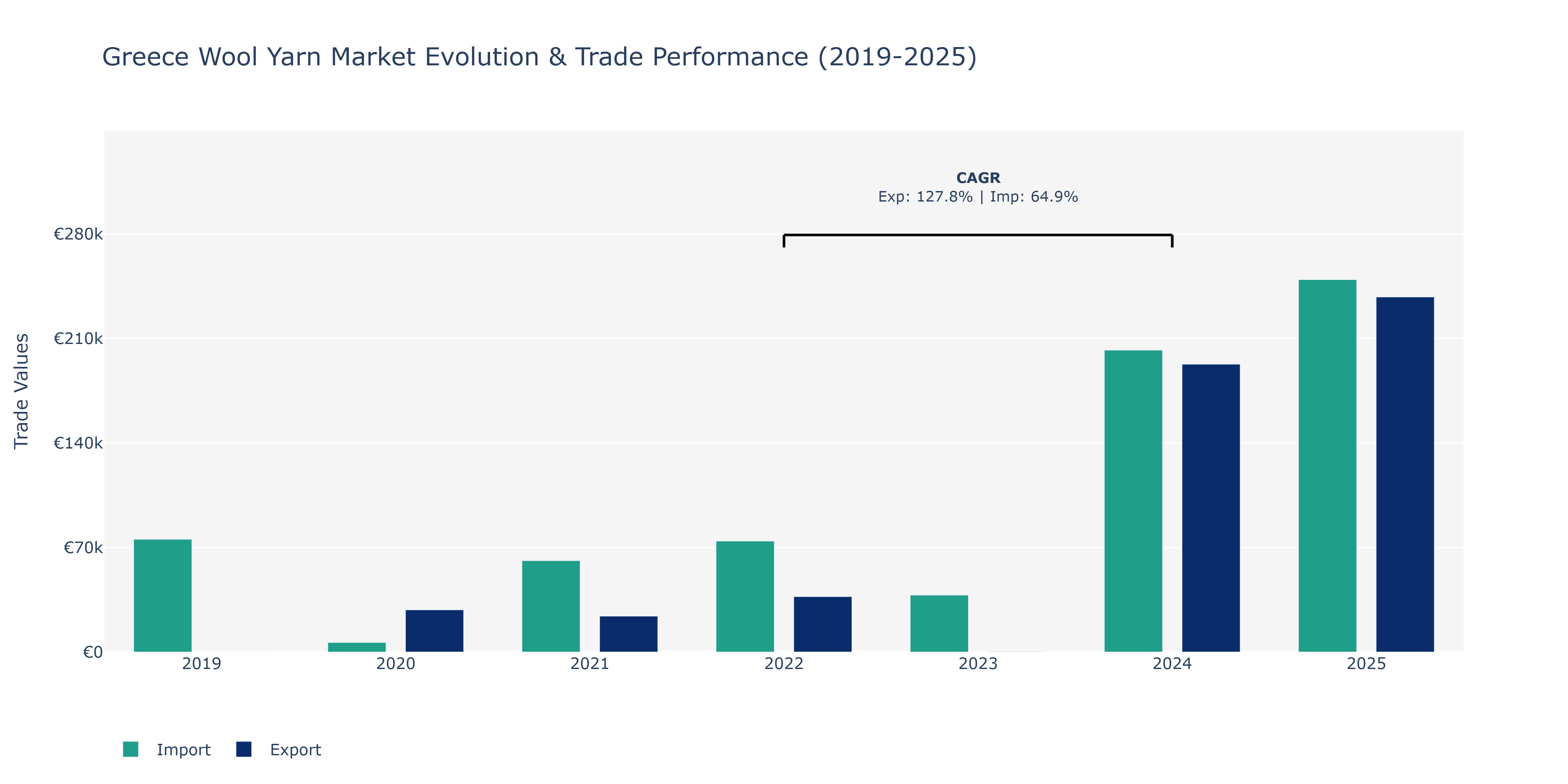 Greece Wool Yarn Market: Production & Trade Performance (2019-2025)