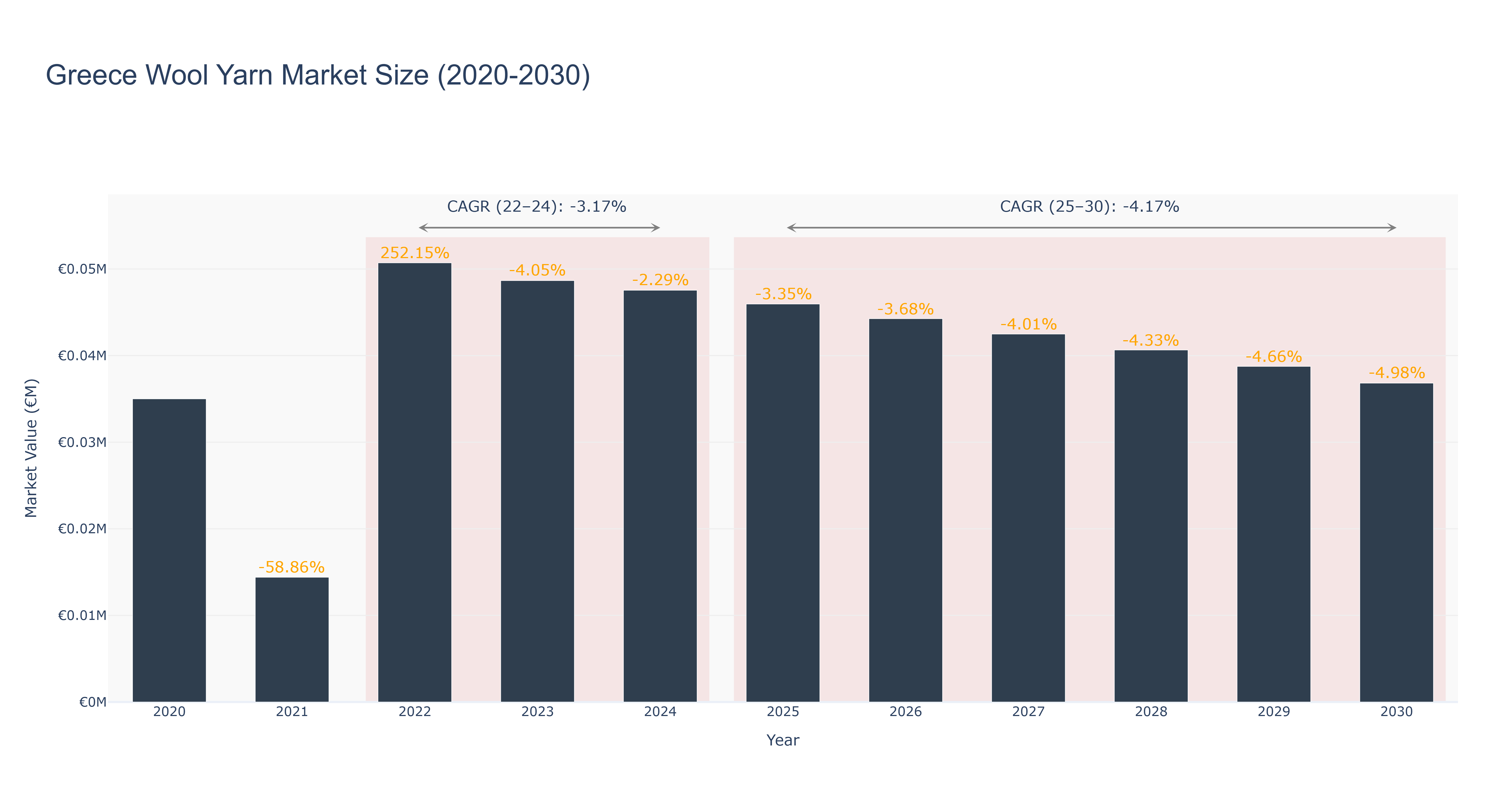 Greece Wool Yarn Market Size (2020-2030)