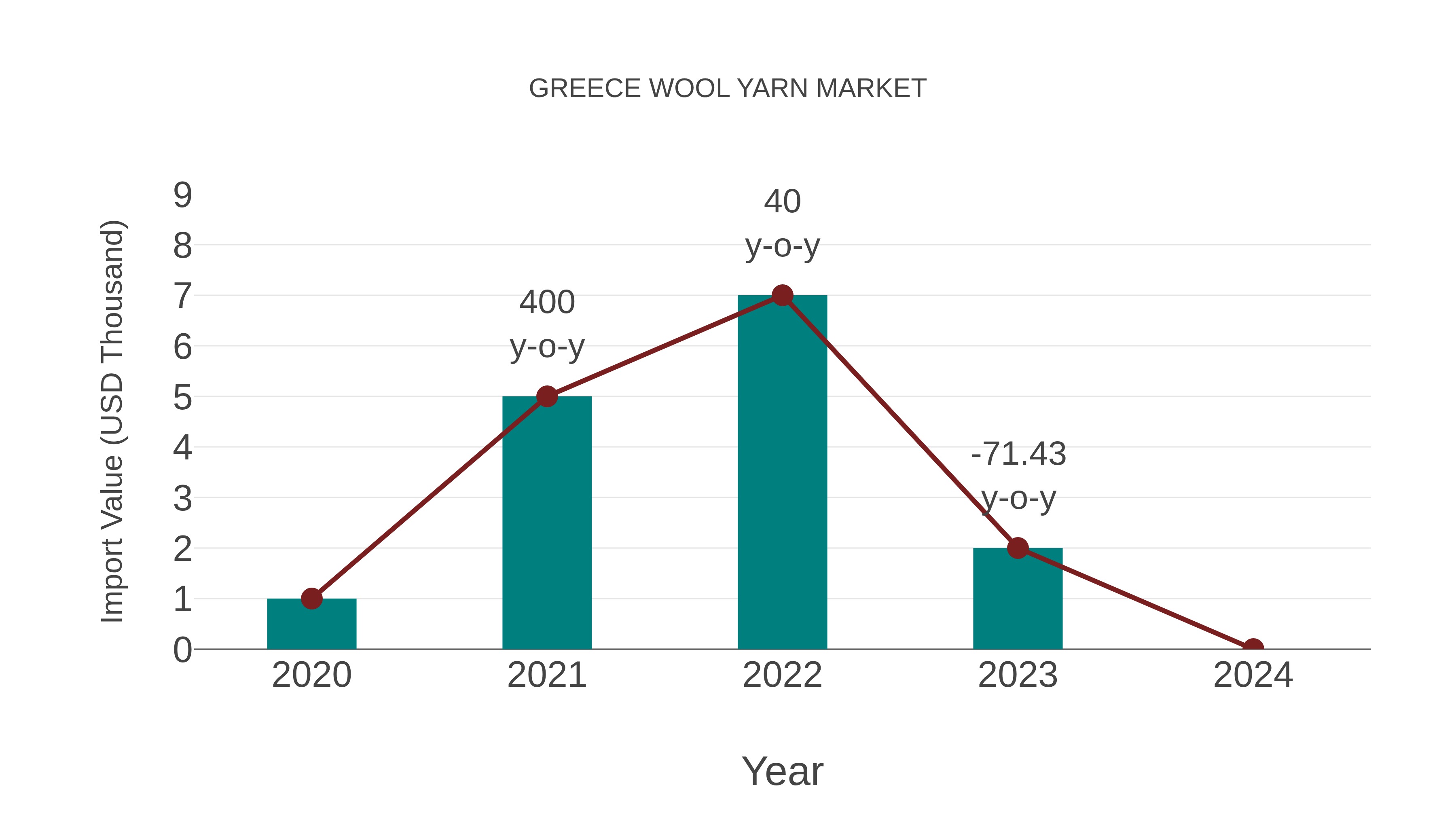  Greece Wool Yarn Market: Import Trend Analysis