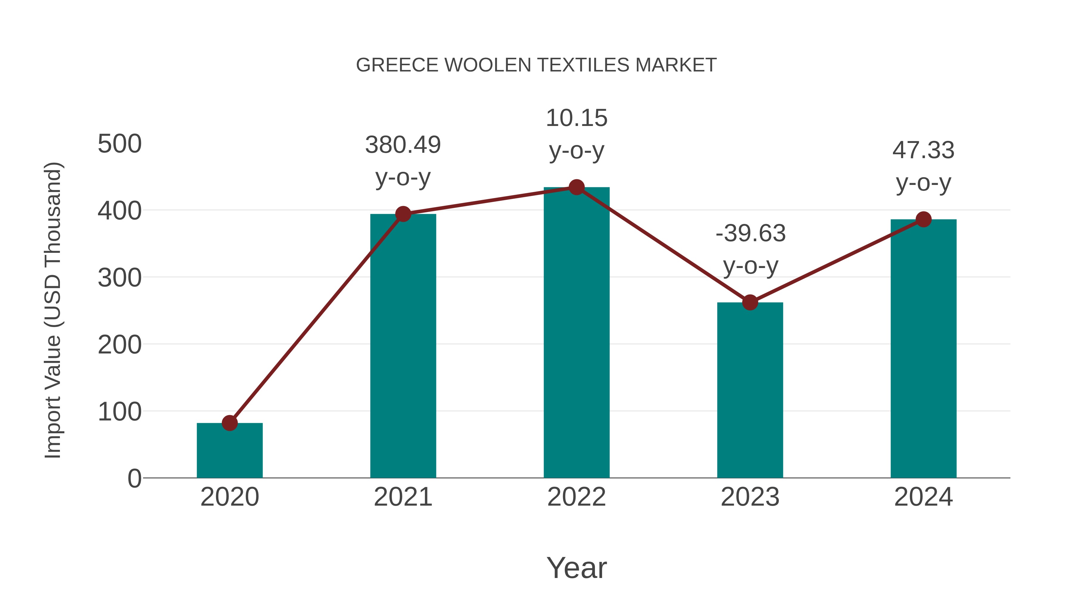  Greece Woolen Textiles Market: Import Trend Analysis