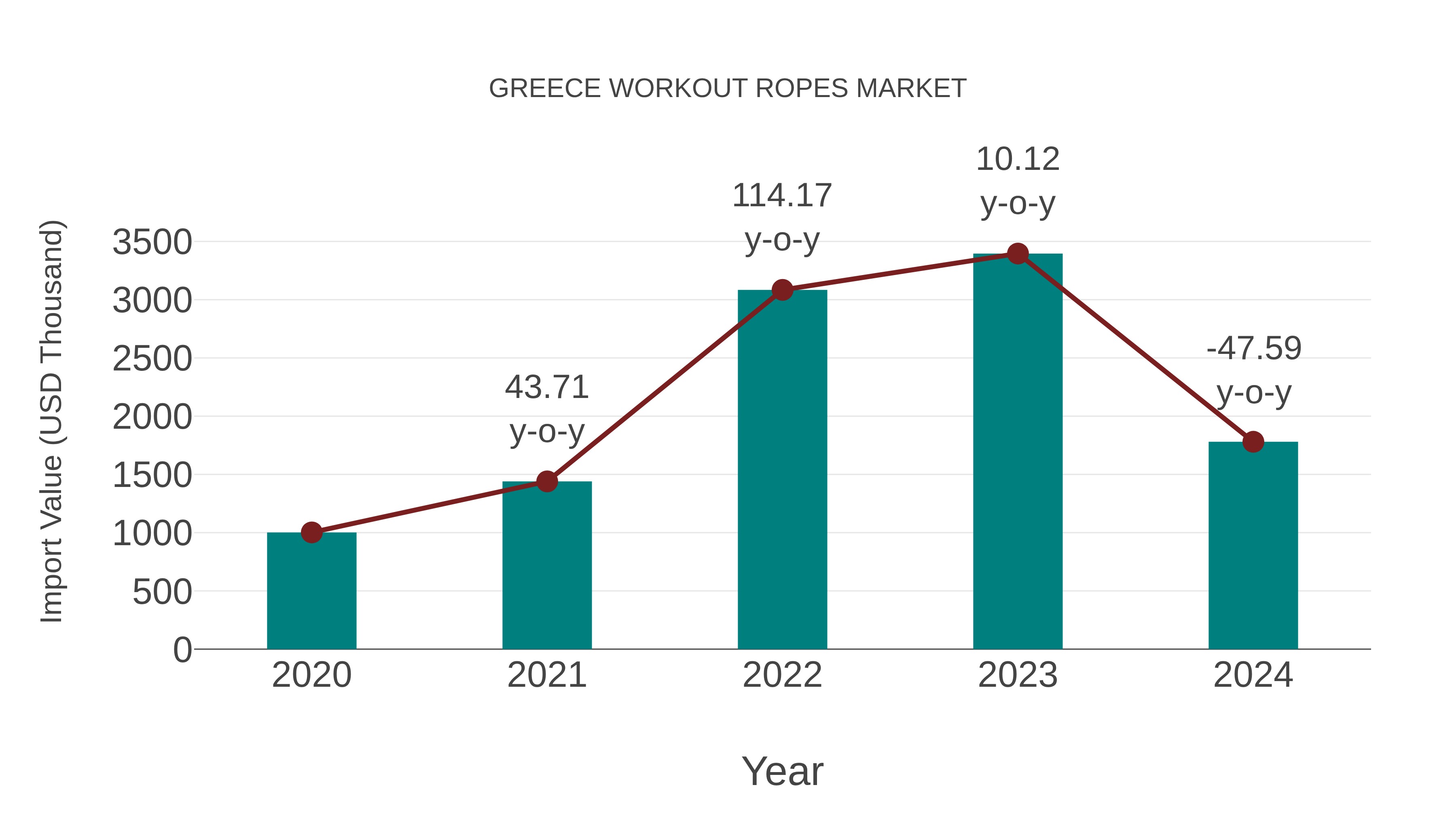  Greece Workout Ropes Market: Import Trend Analysis