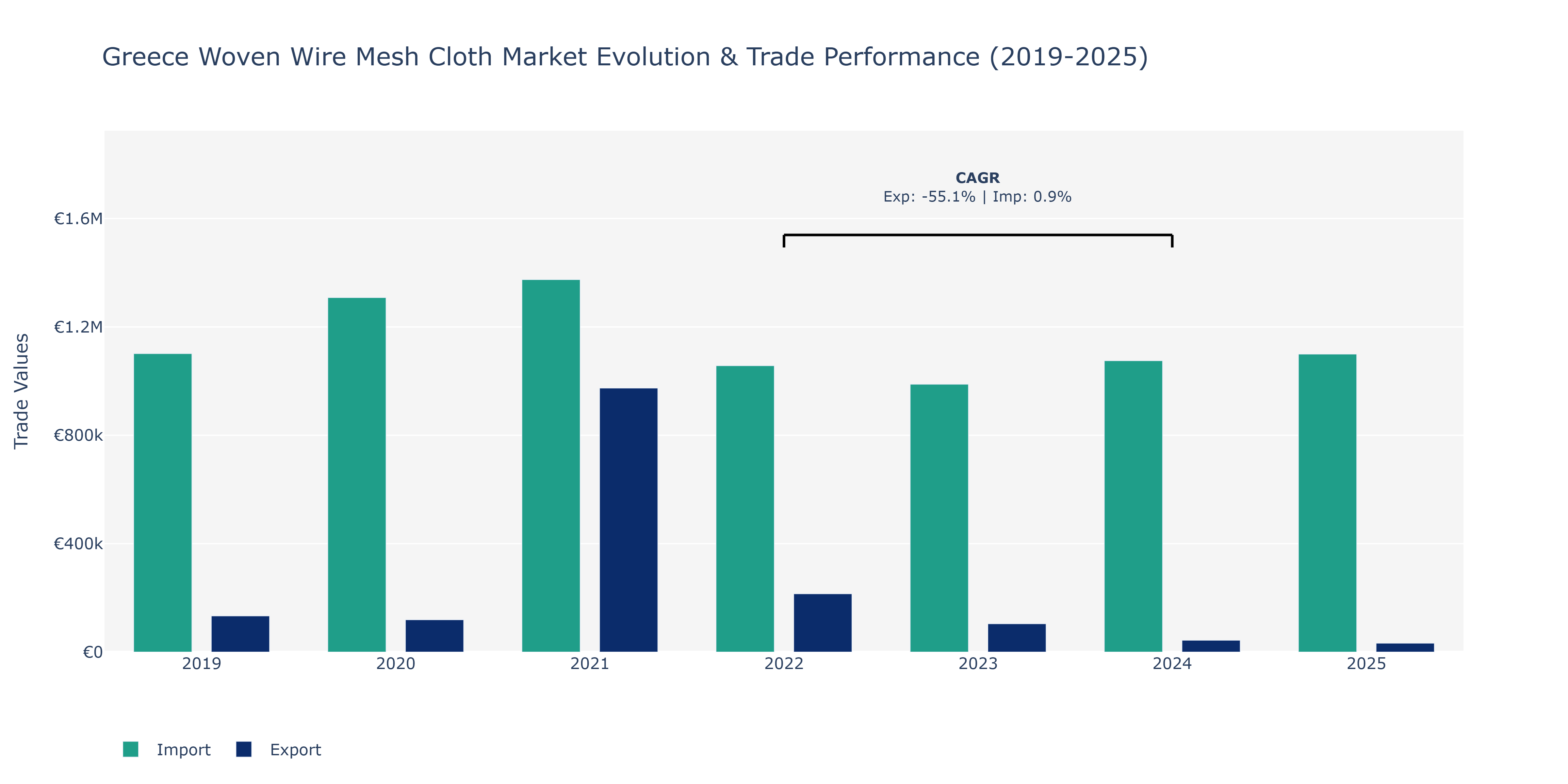 Greece Woven Wire Mesh Cloth Market: Production & Trade Performance (2019-2025)