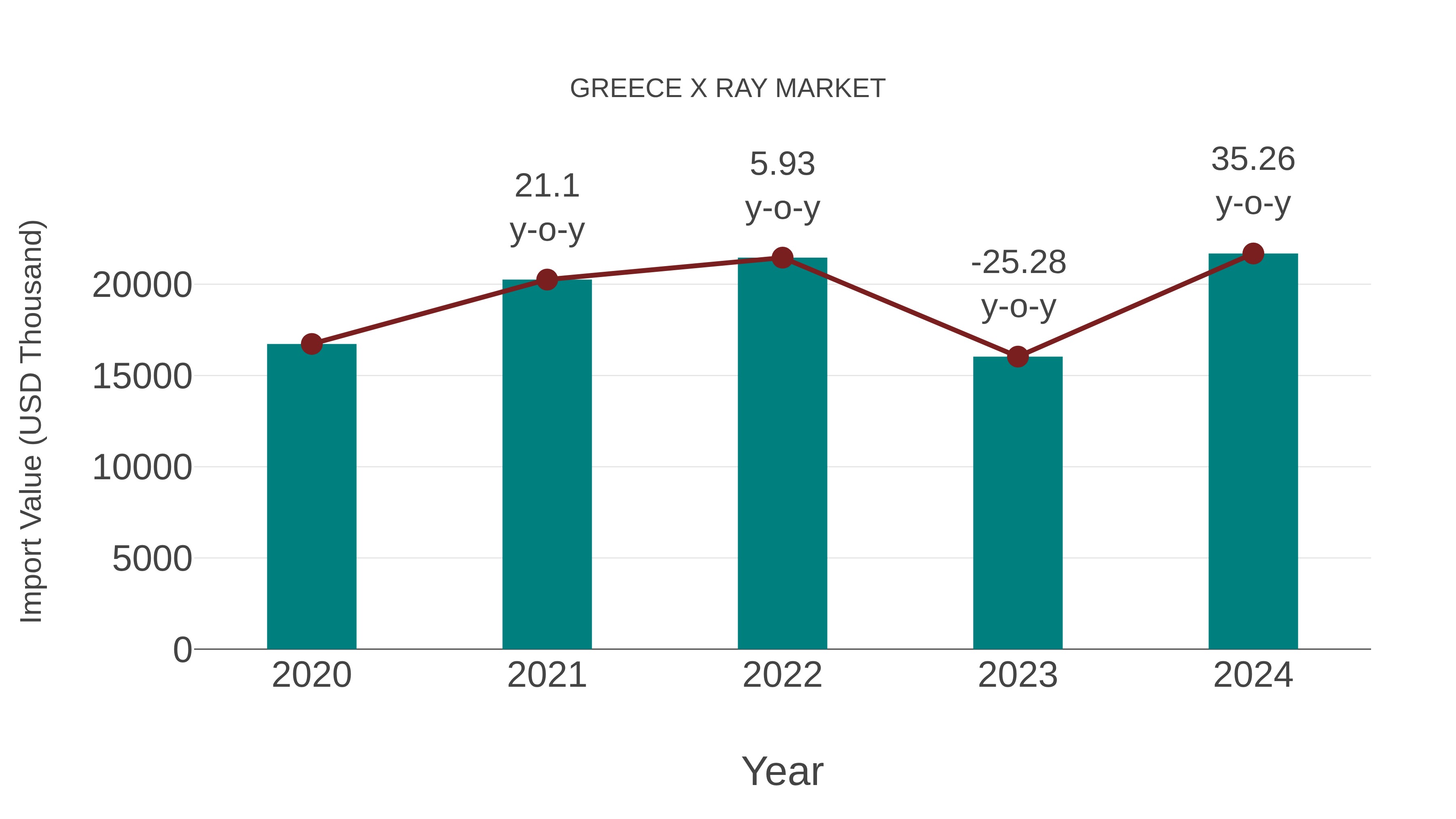  Greece X Ray Market: Import Trend Analysis