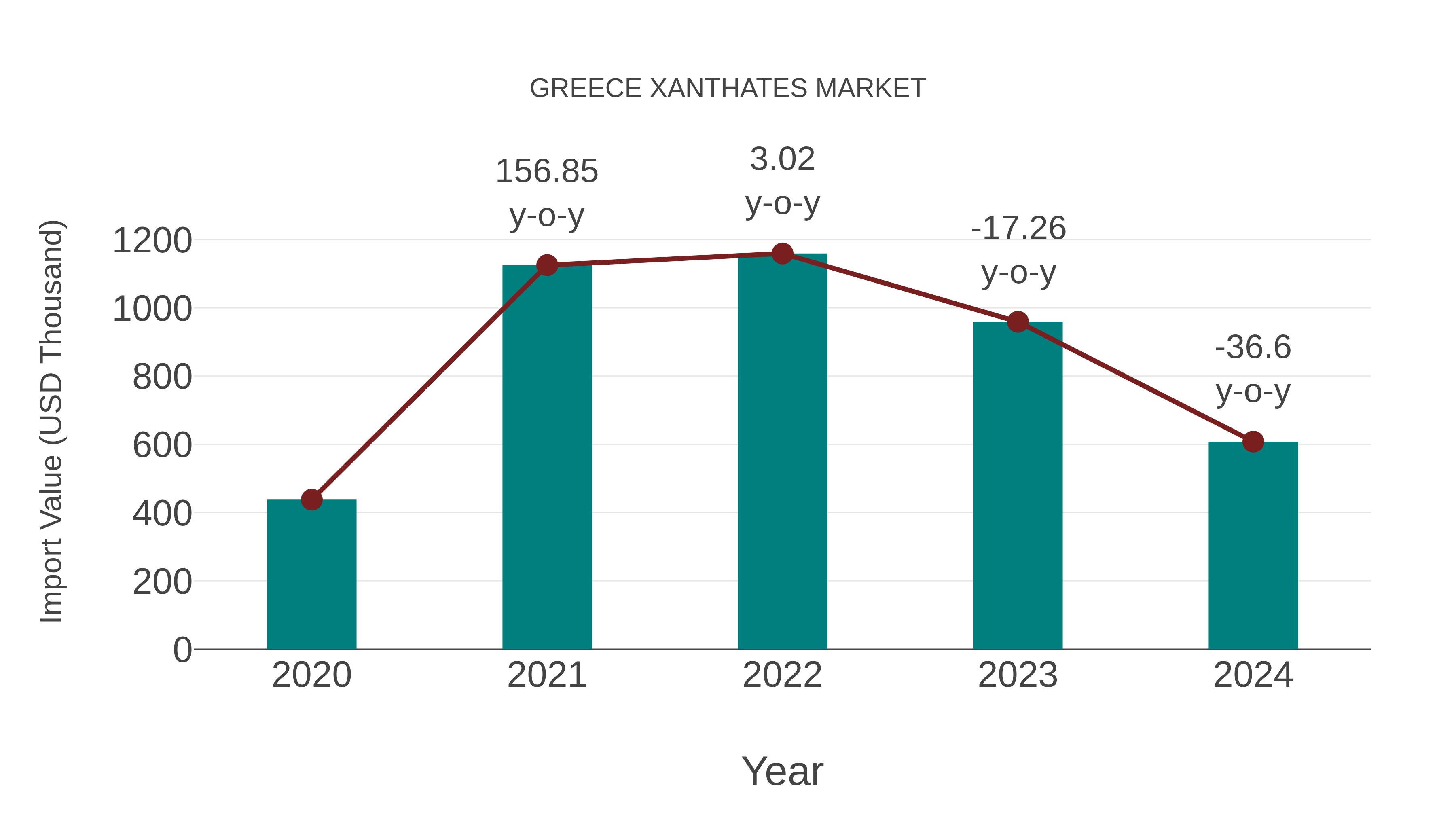  Greece Xanthates Market: Import Trend Analysis