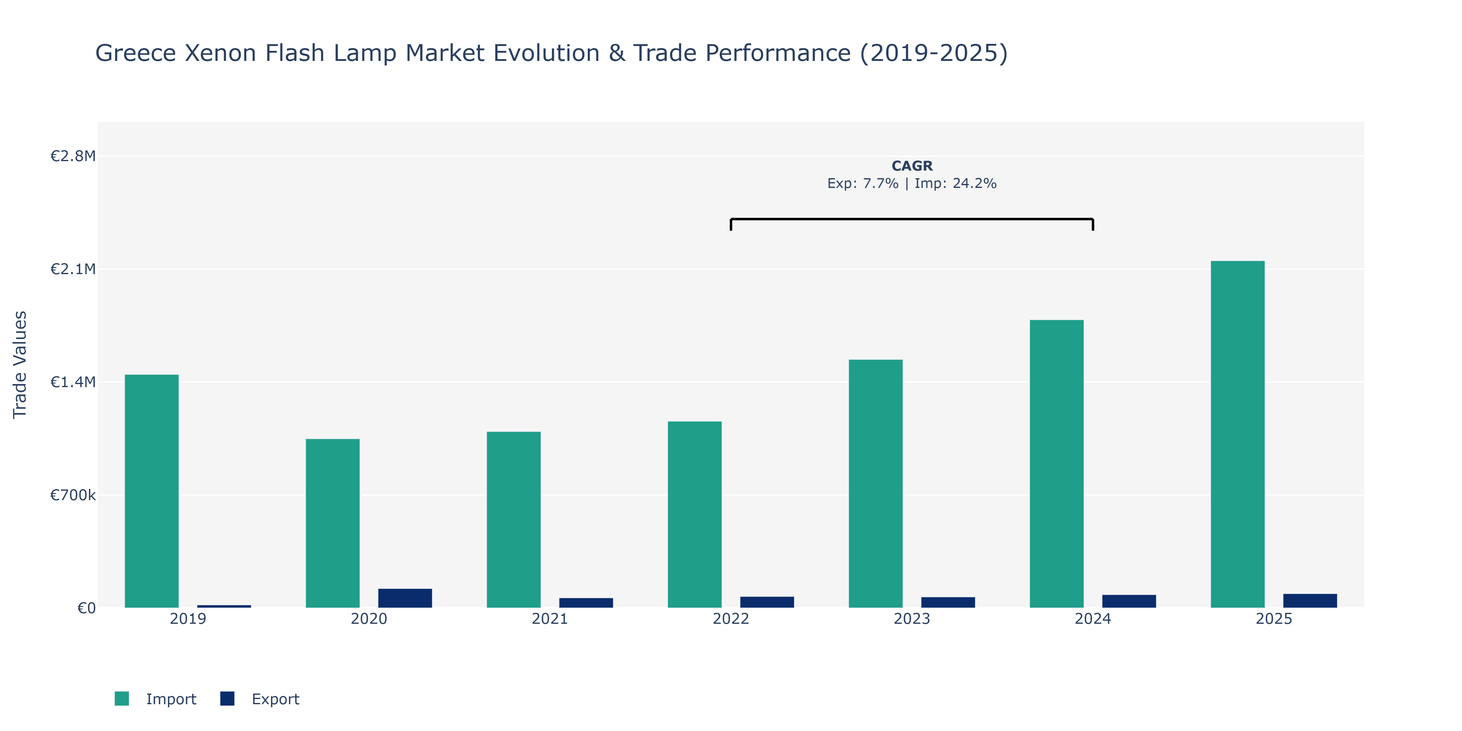 Greece Xenon Flash Lamp Market: Production & Trade Performance (2019-2025)