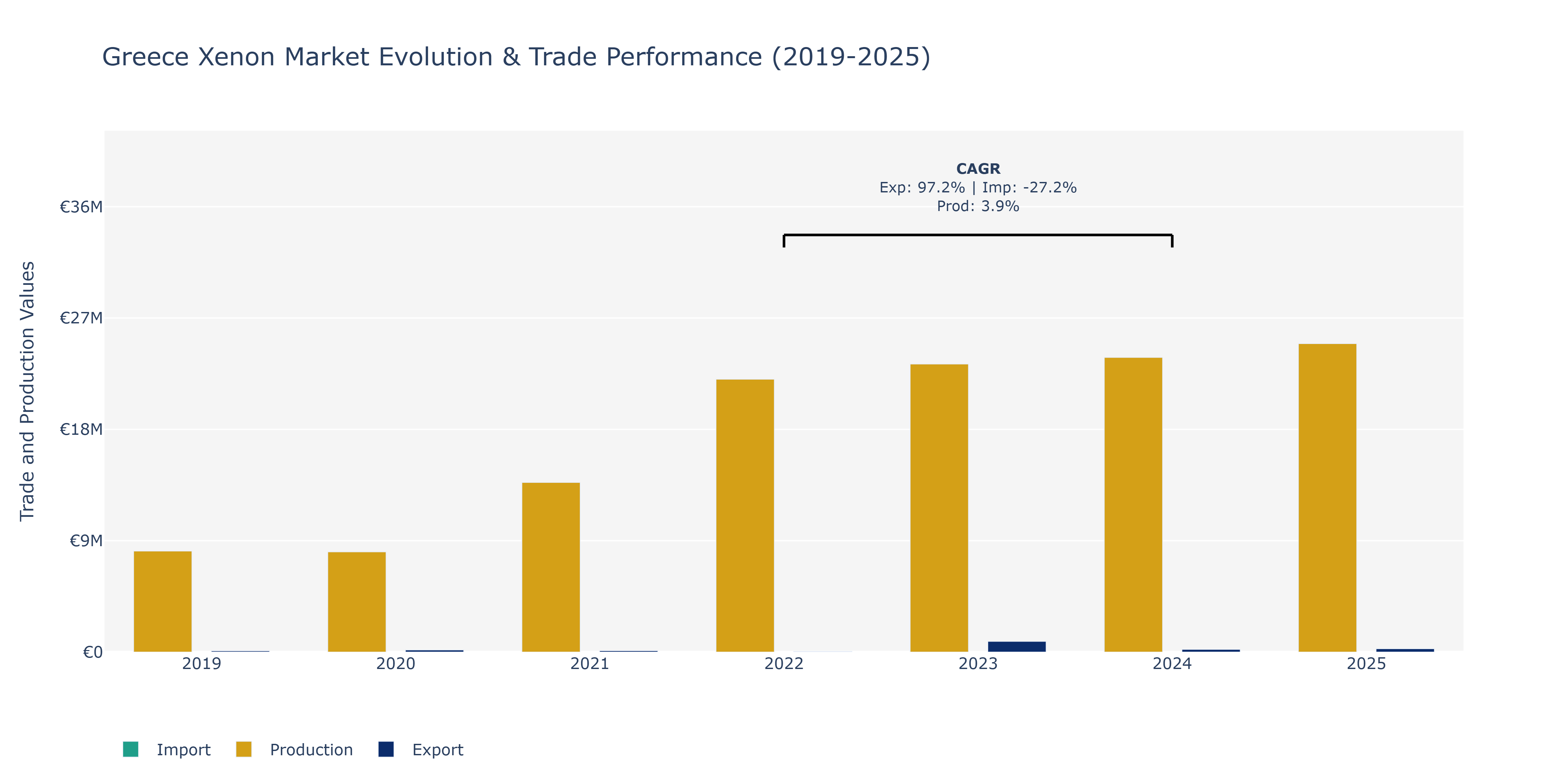 Greece Xenon Market: Production & Trade Performance (2019-2025)