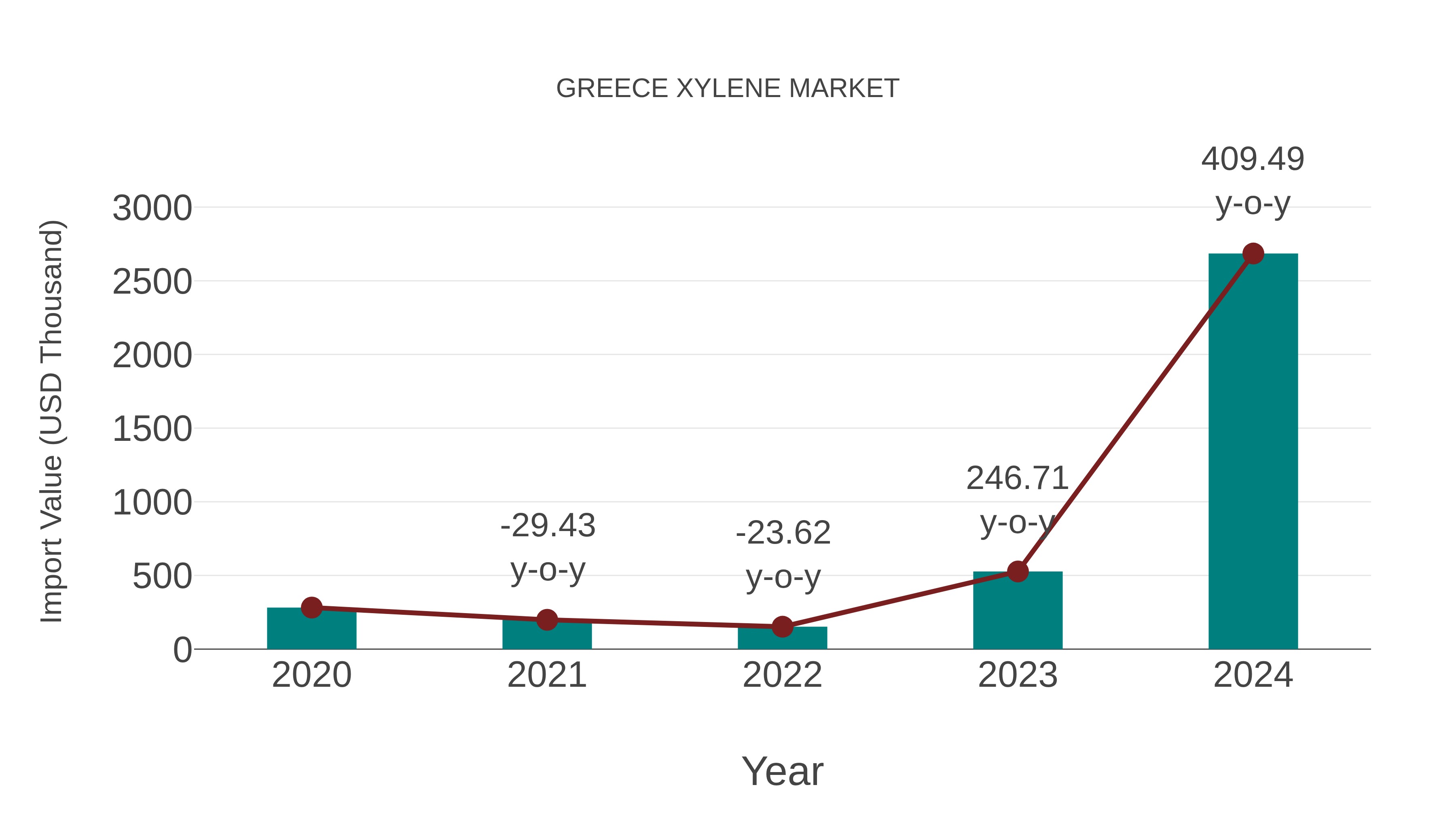  Greece Xylene Market: Import Trend Analysis