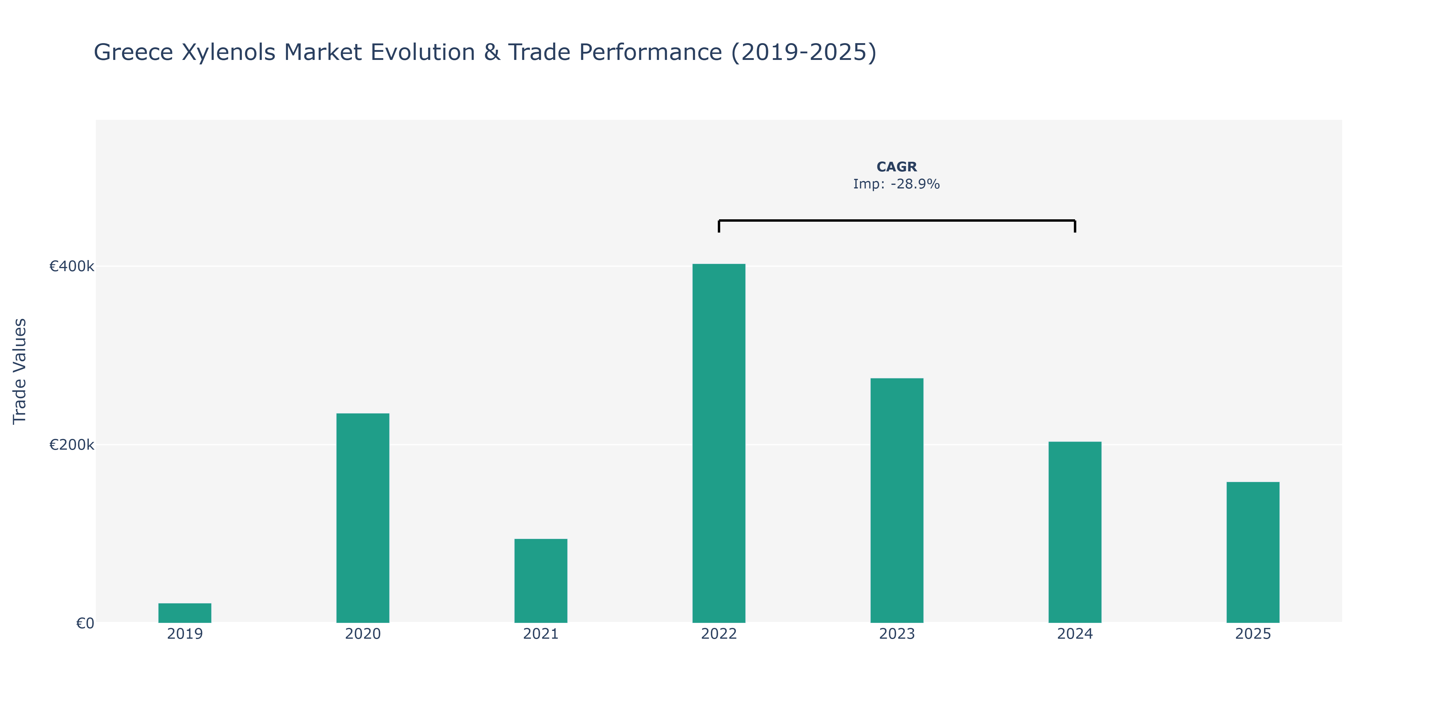 Greece Xylenols Market: Production & Trade Performance (2019-2025)