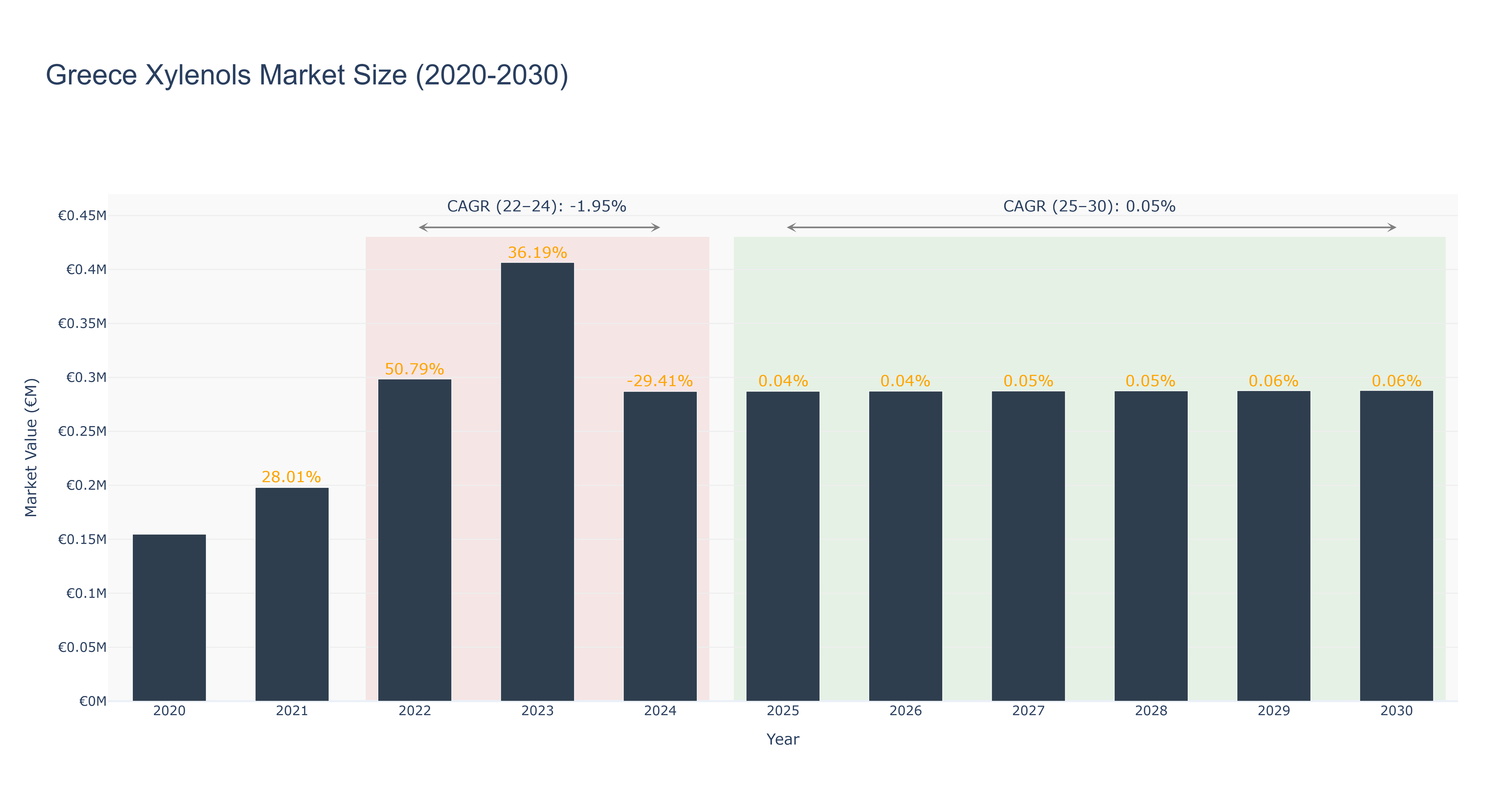 Greece Xylenols Market Size (2020-2030)
