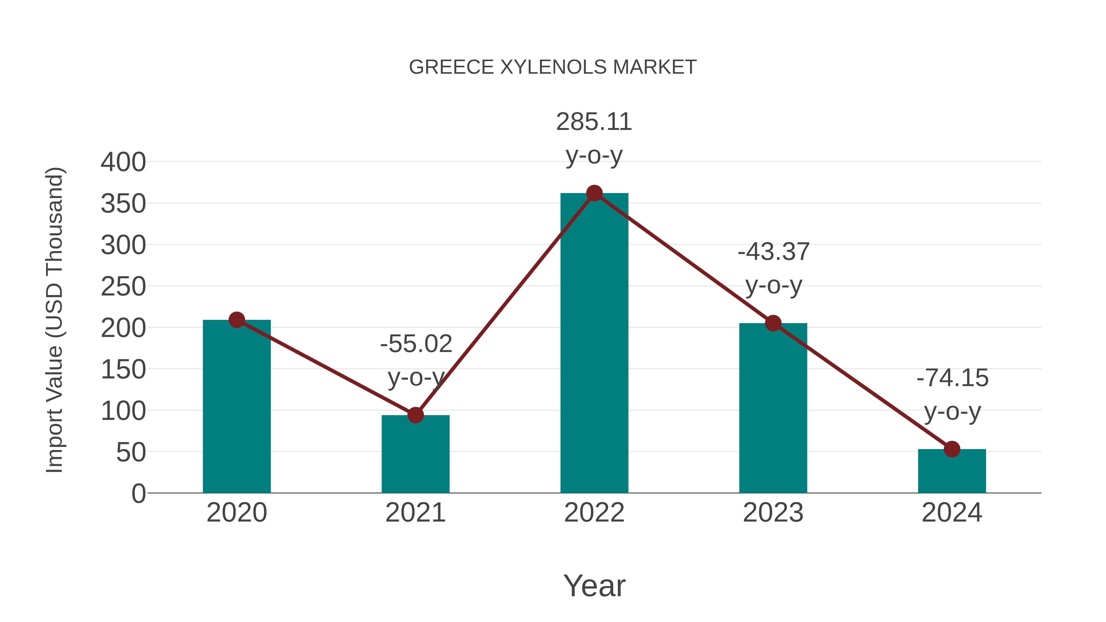  Greece Xylenols Market: Import Trend Analysis