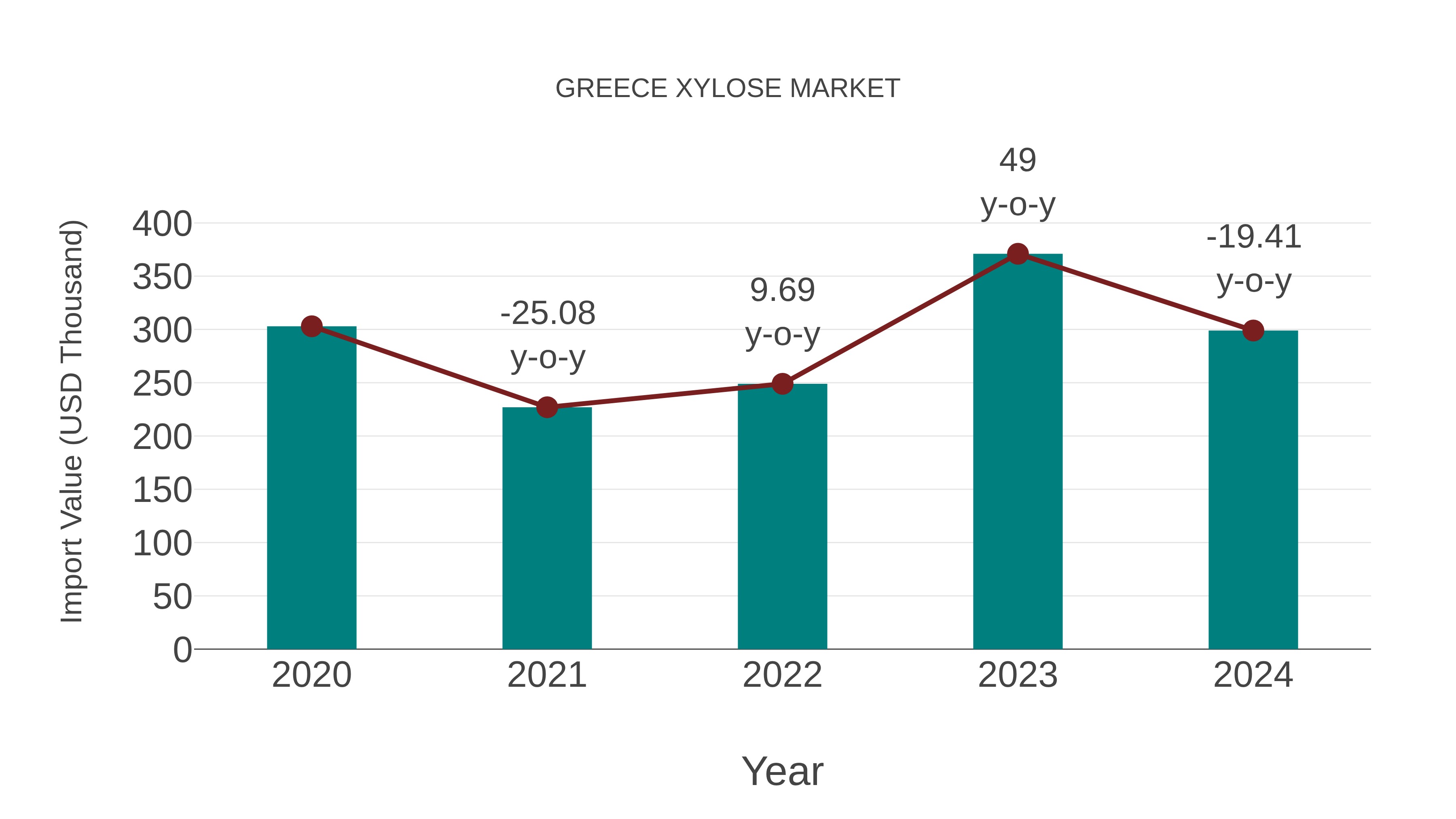  Greece Xylose Market: Import Trend Analysis