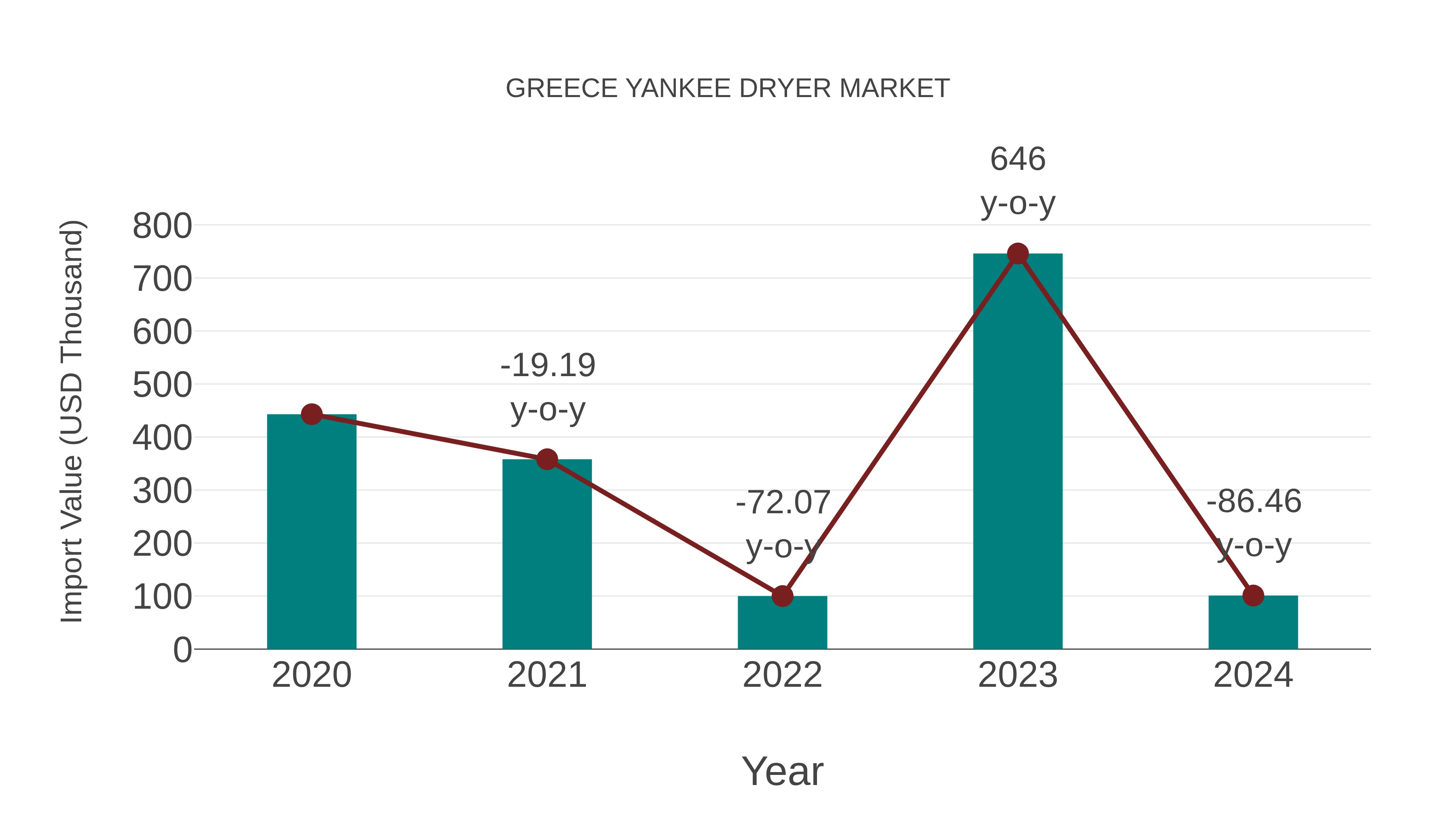  Greece Yankee Dryer Market: Import Trend Analysis
