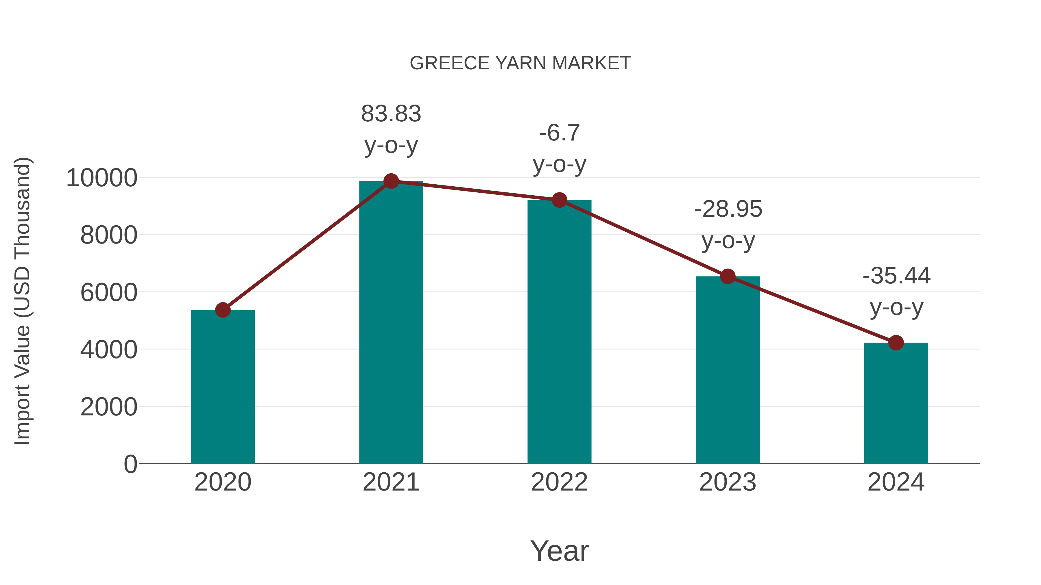  Greece Yarn Market: Import Trend Analysis