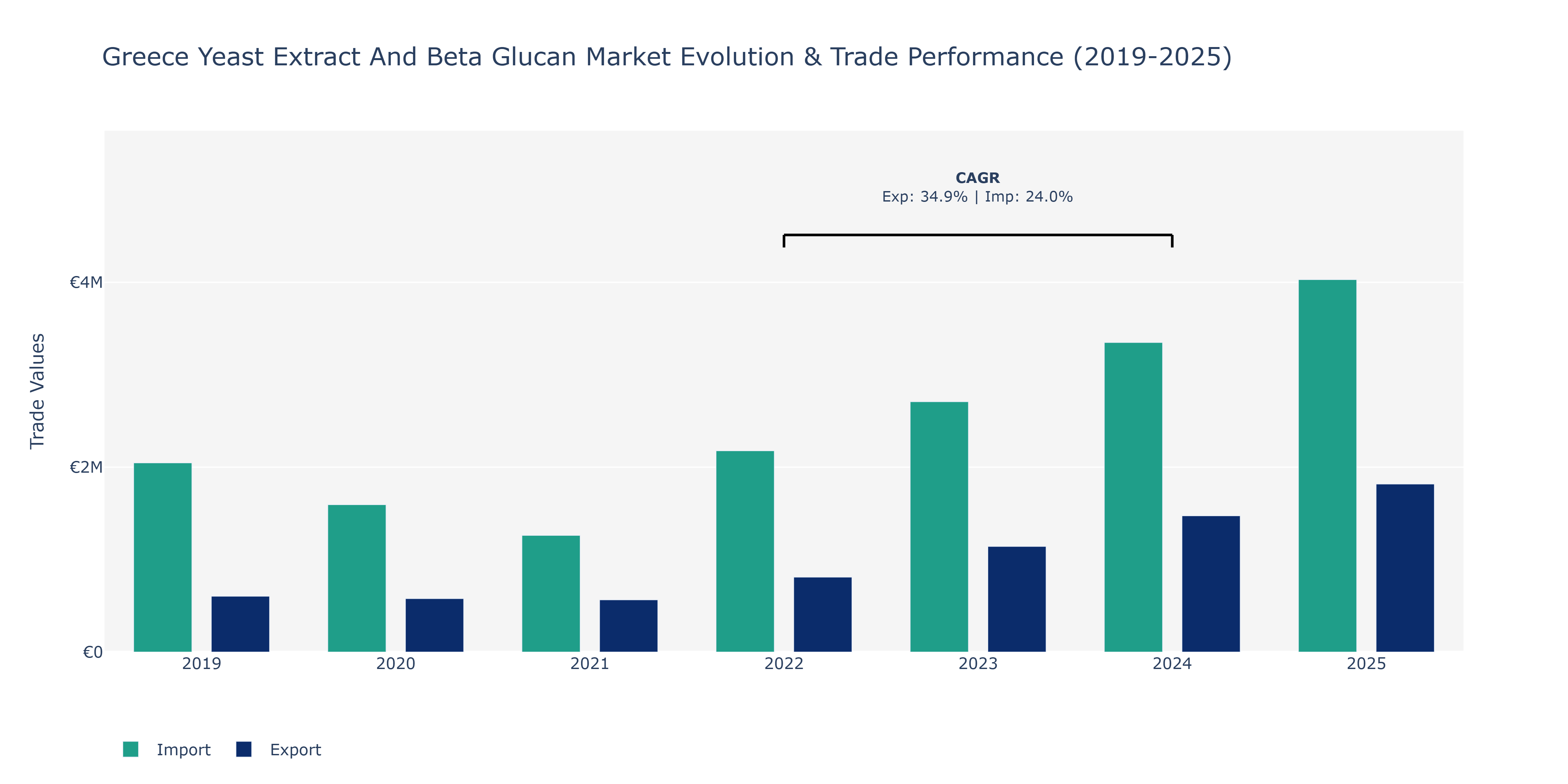 Greece Yeast Extract And Beta Glucan Market: Production & Trade Performance (2019-2025)