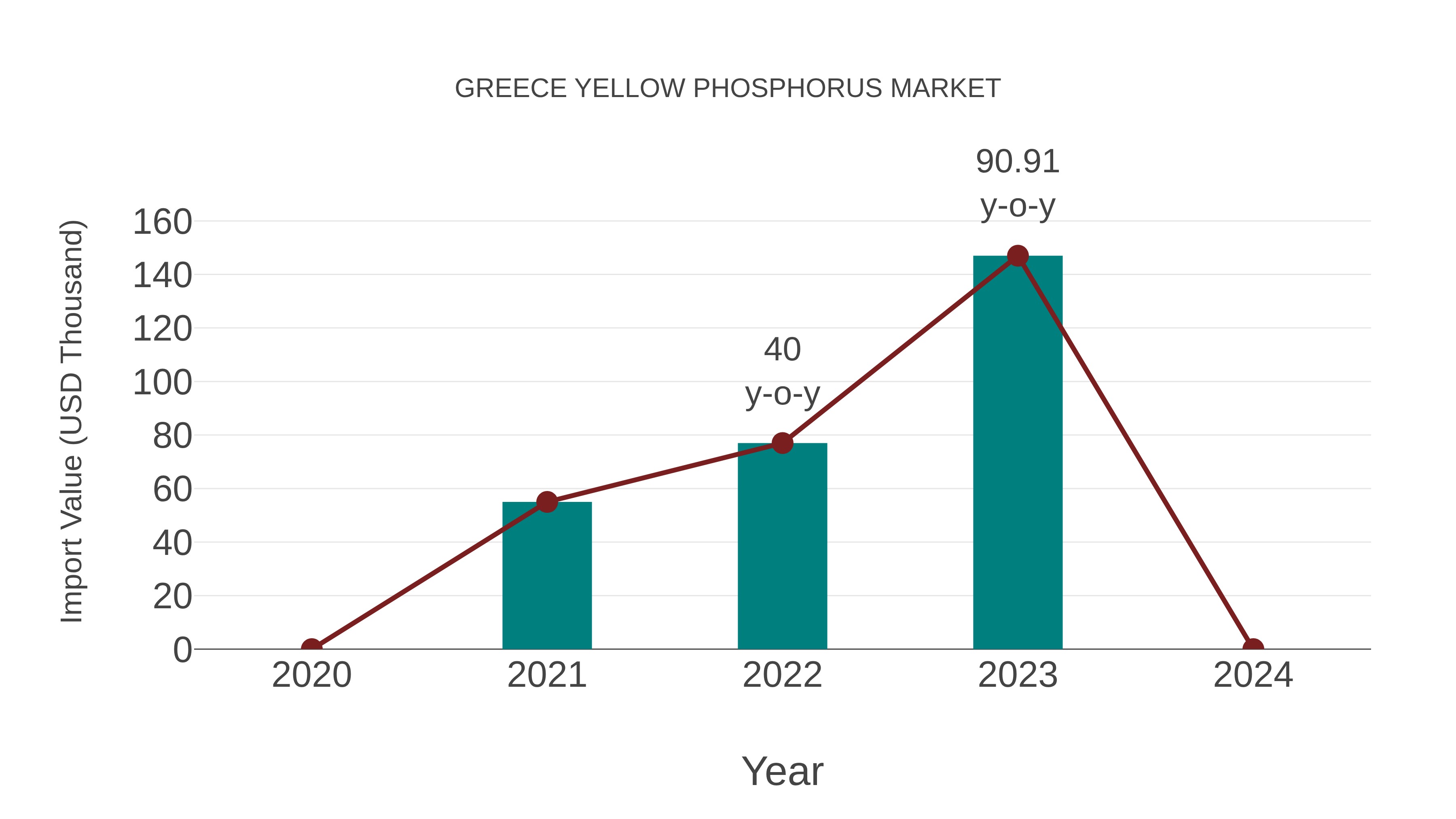  Greece Yellow Phosphorus Market: Import Trend Analysis
