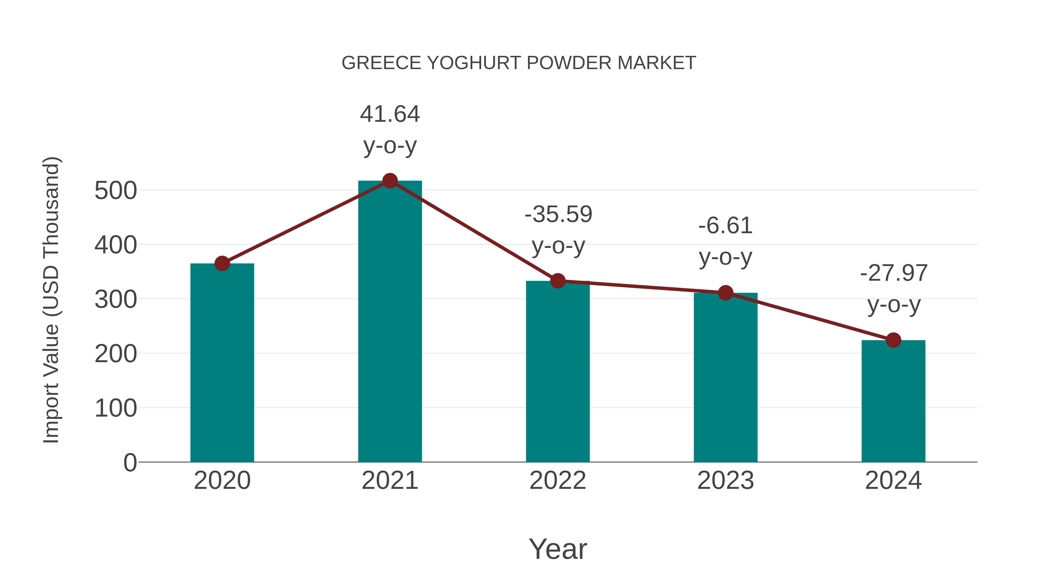 Greece Yoghurt Powder Market: Import Trend Analysis