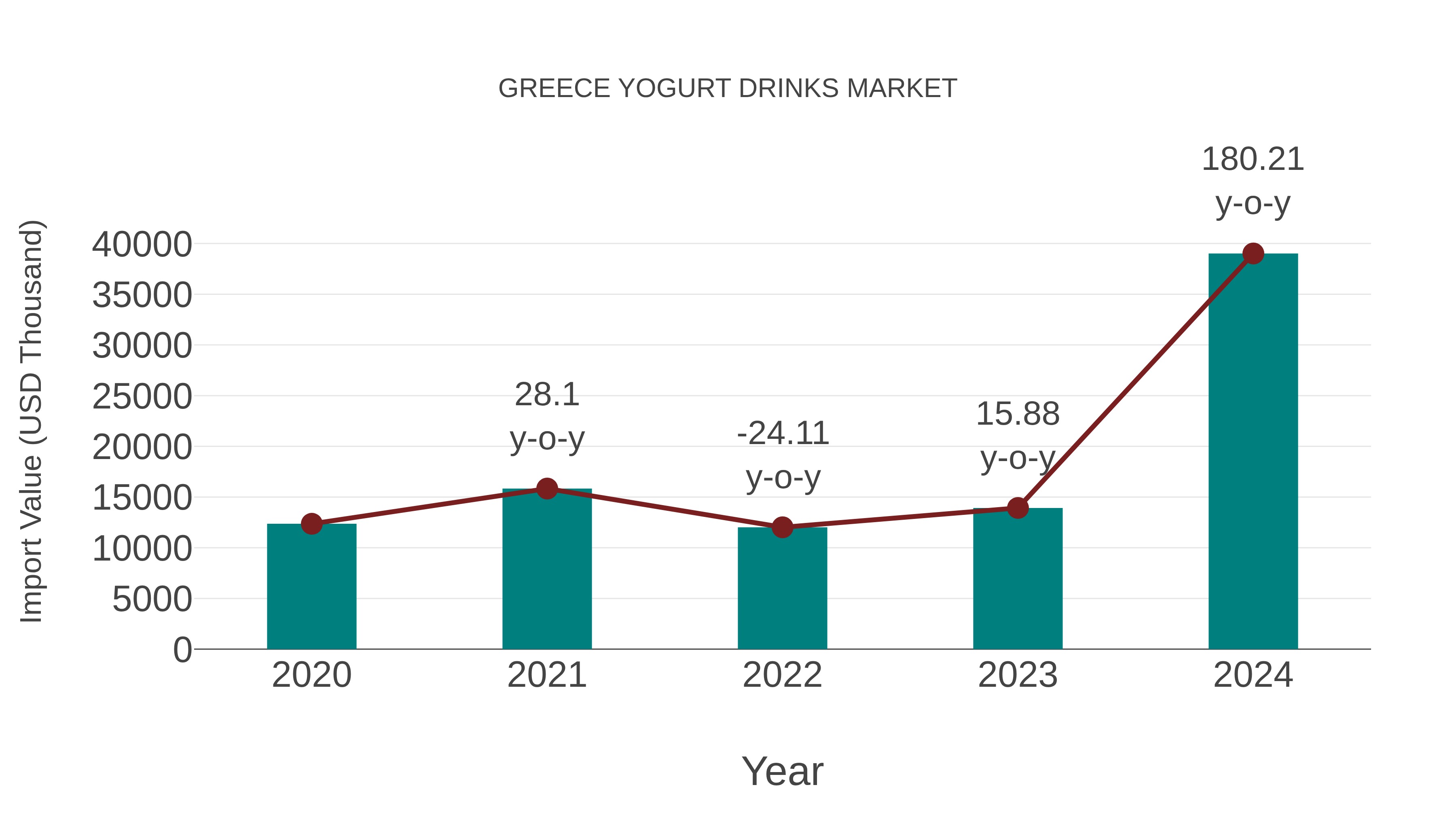  Greece Yogurt Drinks Market: Import Trend Analysis