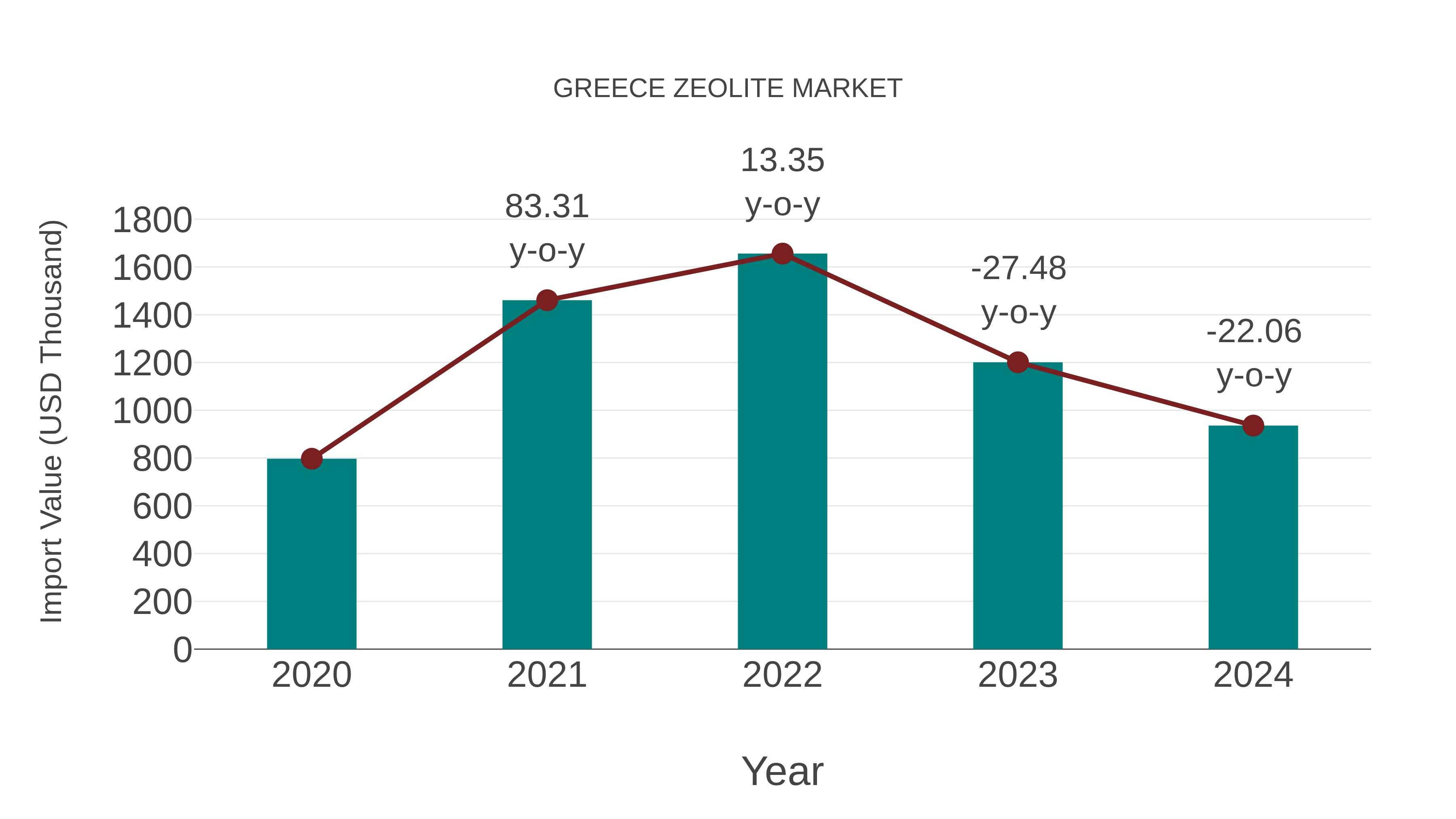  Greece Zeolite Market: Import Trend Analysis