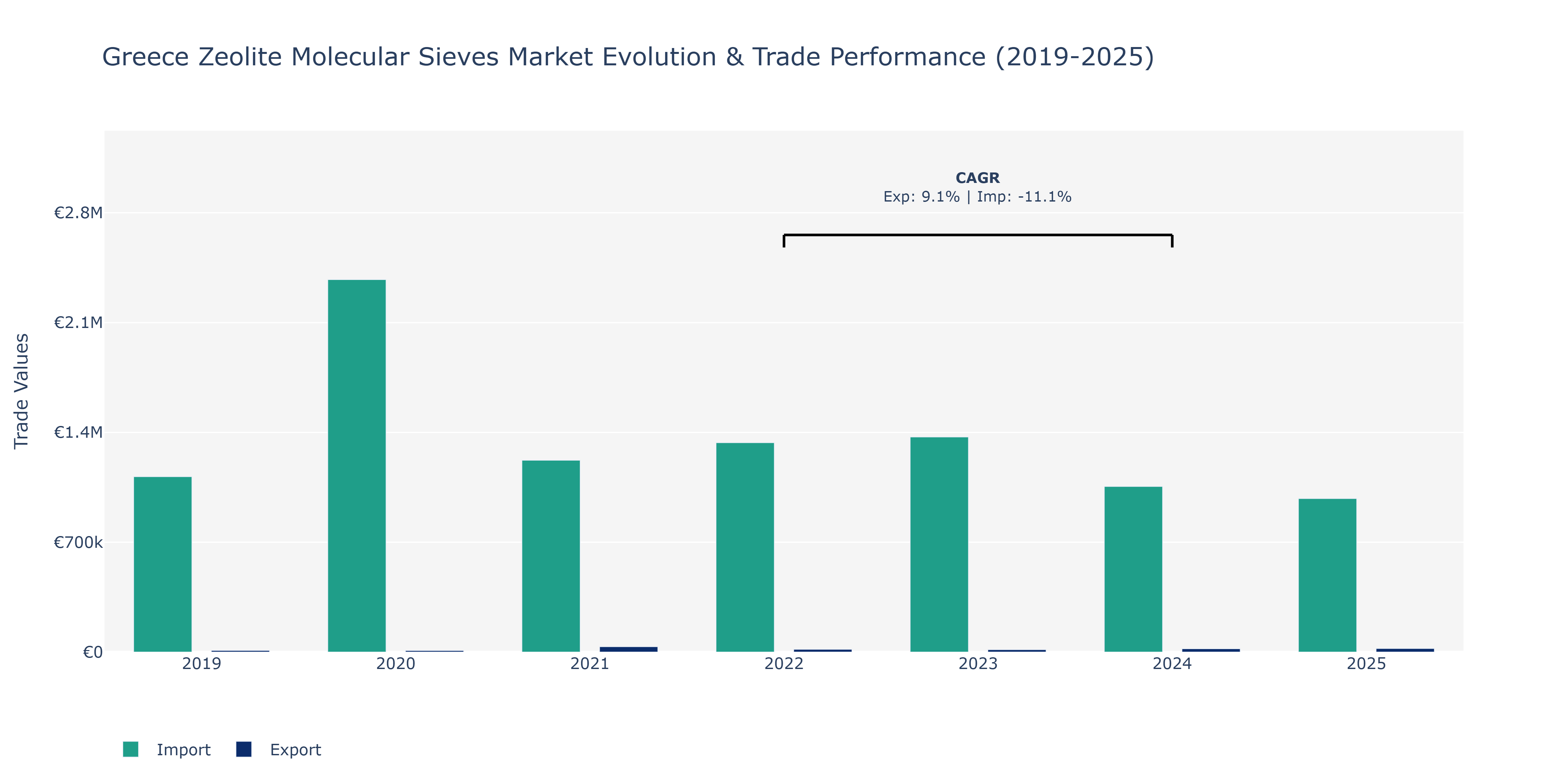 Greece Zeolite Molecular Sieves Market: Production & Trade Performance (2019-2025)