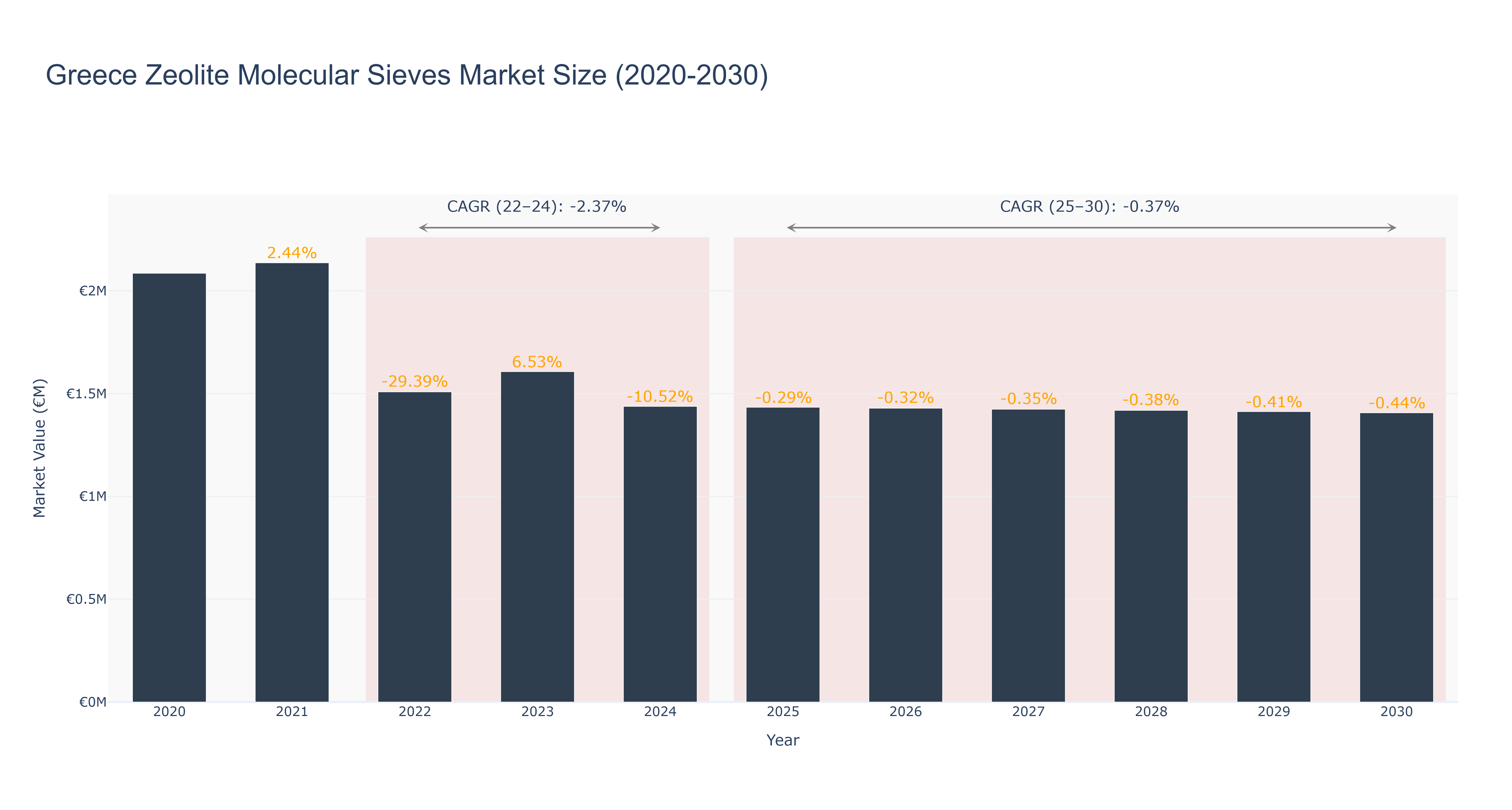 Greece Zeolite Molecular Sieves Market Size (2020-2030)