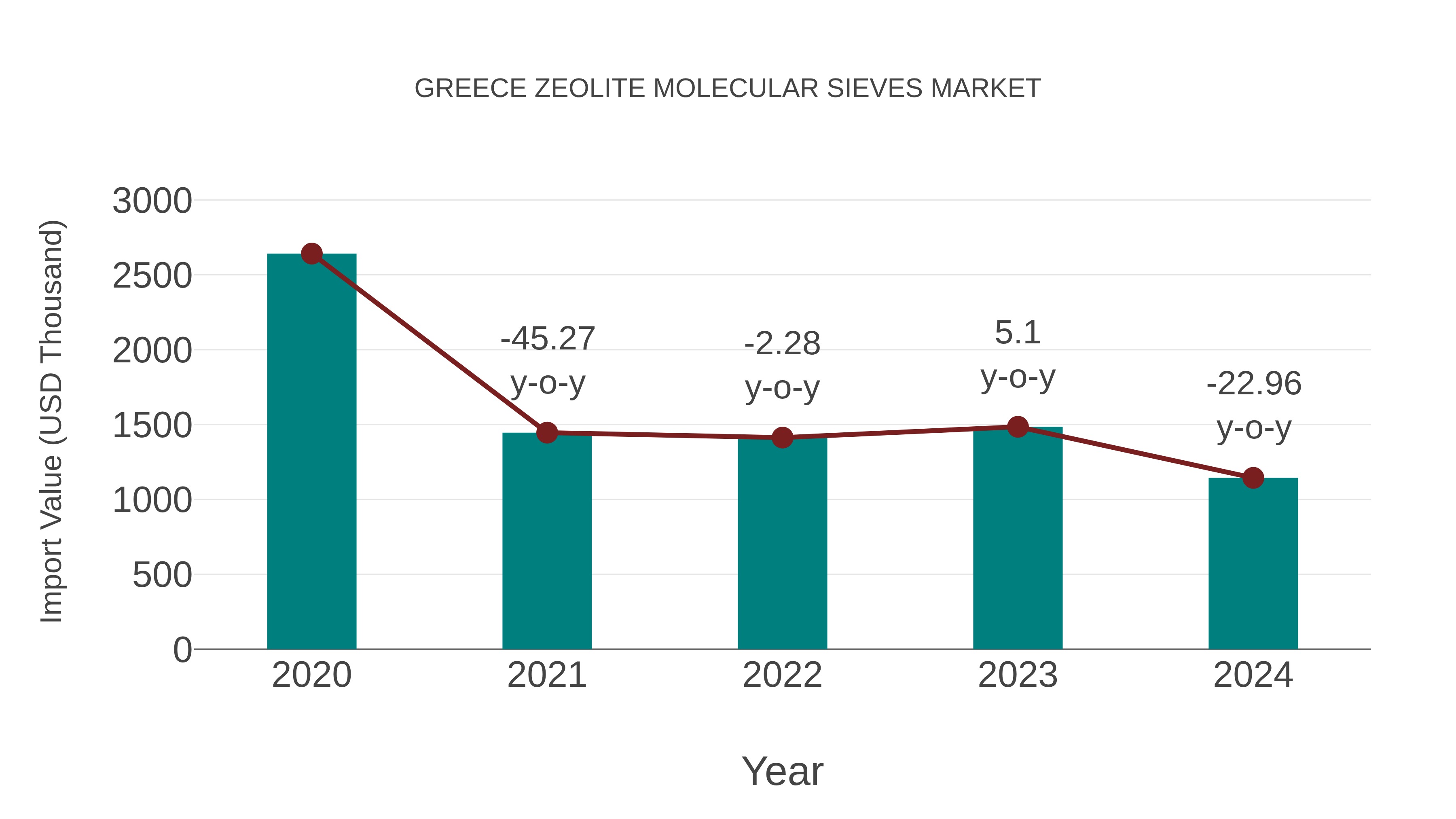  Greece Zeolite Molecular Sieves Market: Import Trend Analysis