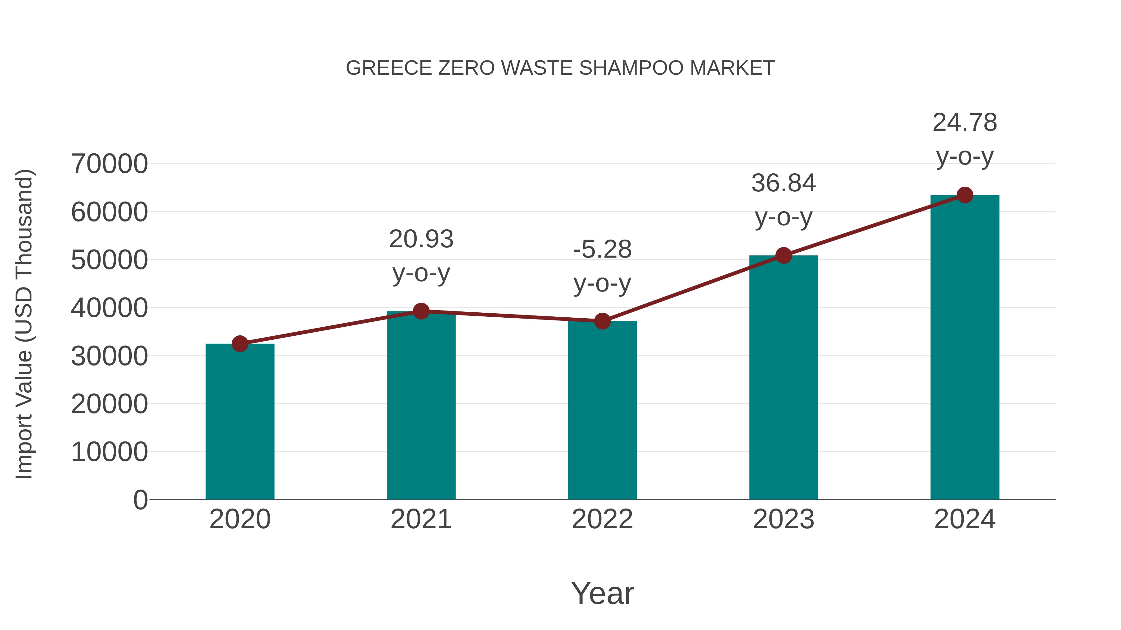 Greece Zero Waste Shampoo Market: Import Trend Analysis