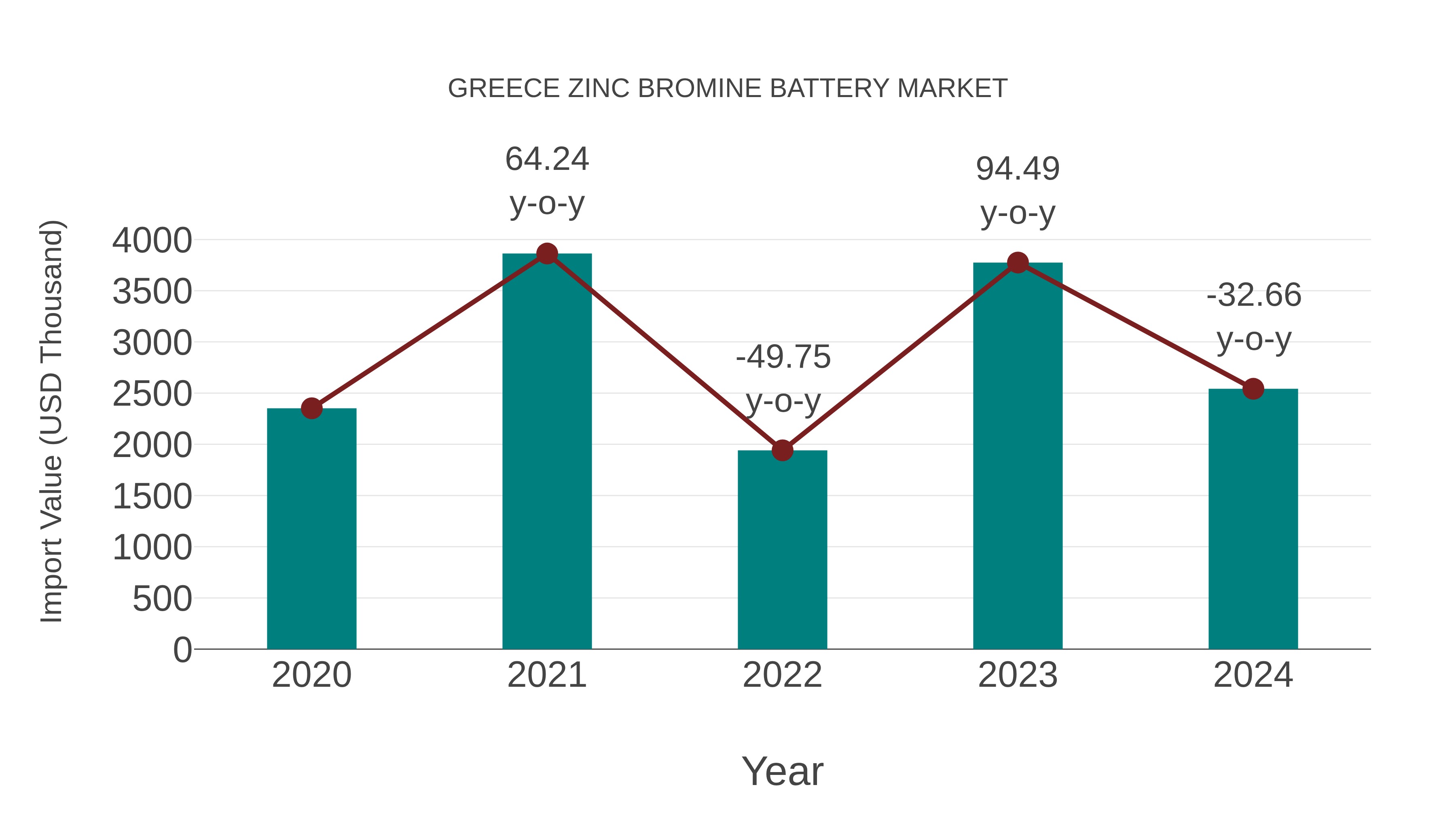  Greece Zinc Bromine Battery Market: Import Trend Analysis