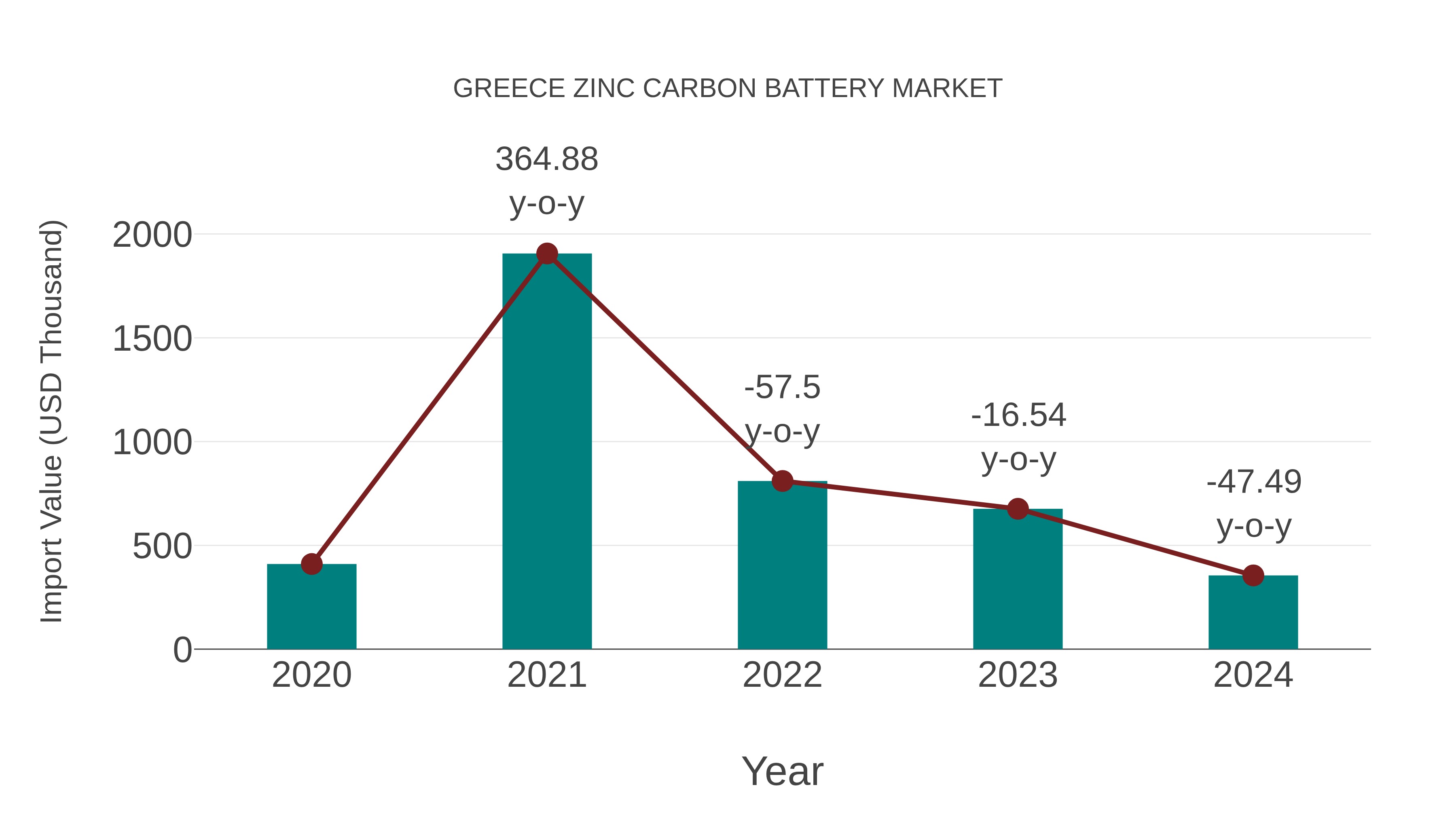  Greece Zinc Carbon Battery Market: Import Trend Analysis