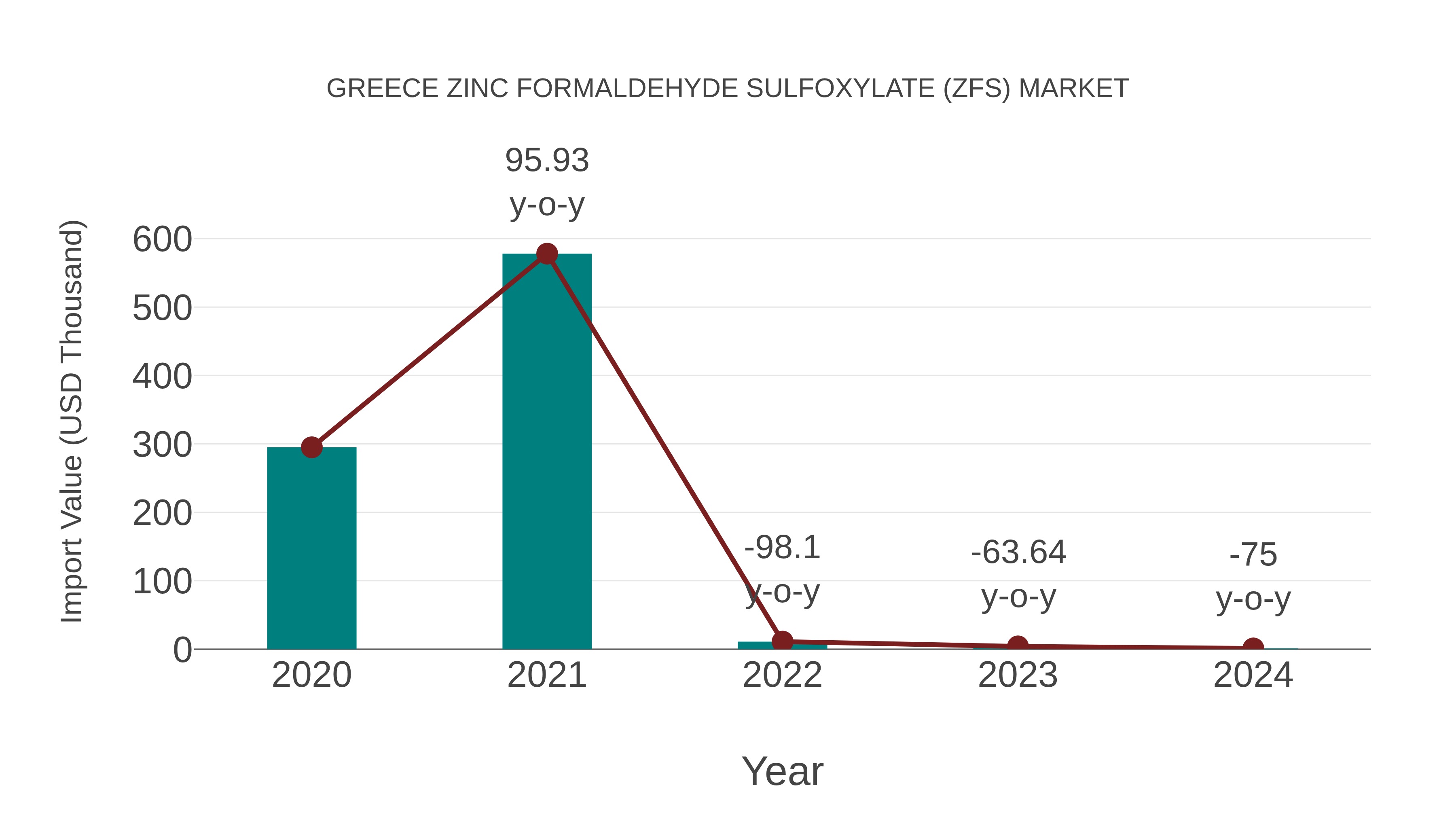 Greece Zinc Formaldehyde Sulfoxylate (Zfs) Market: Import Trend Analysis