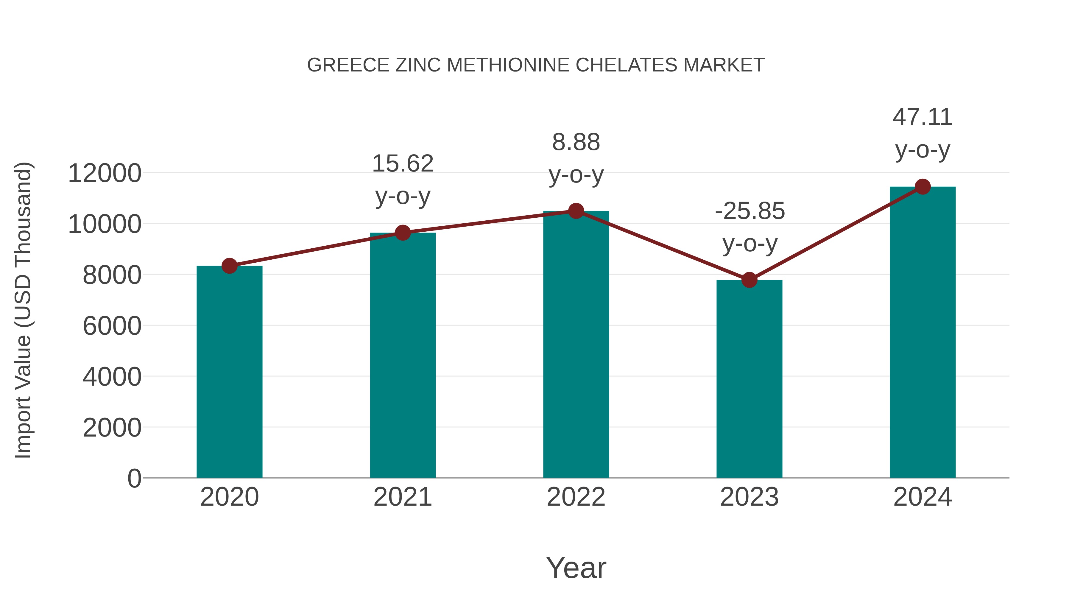  Greece Zinc Methionine Chelates Market: Import Trend Analysis