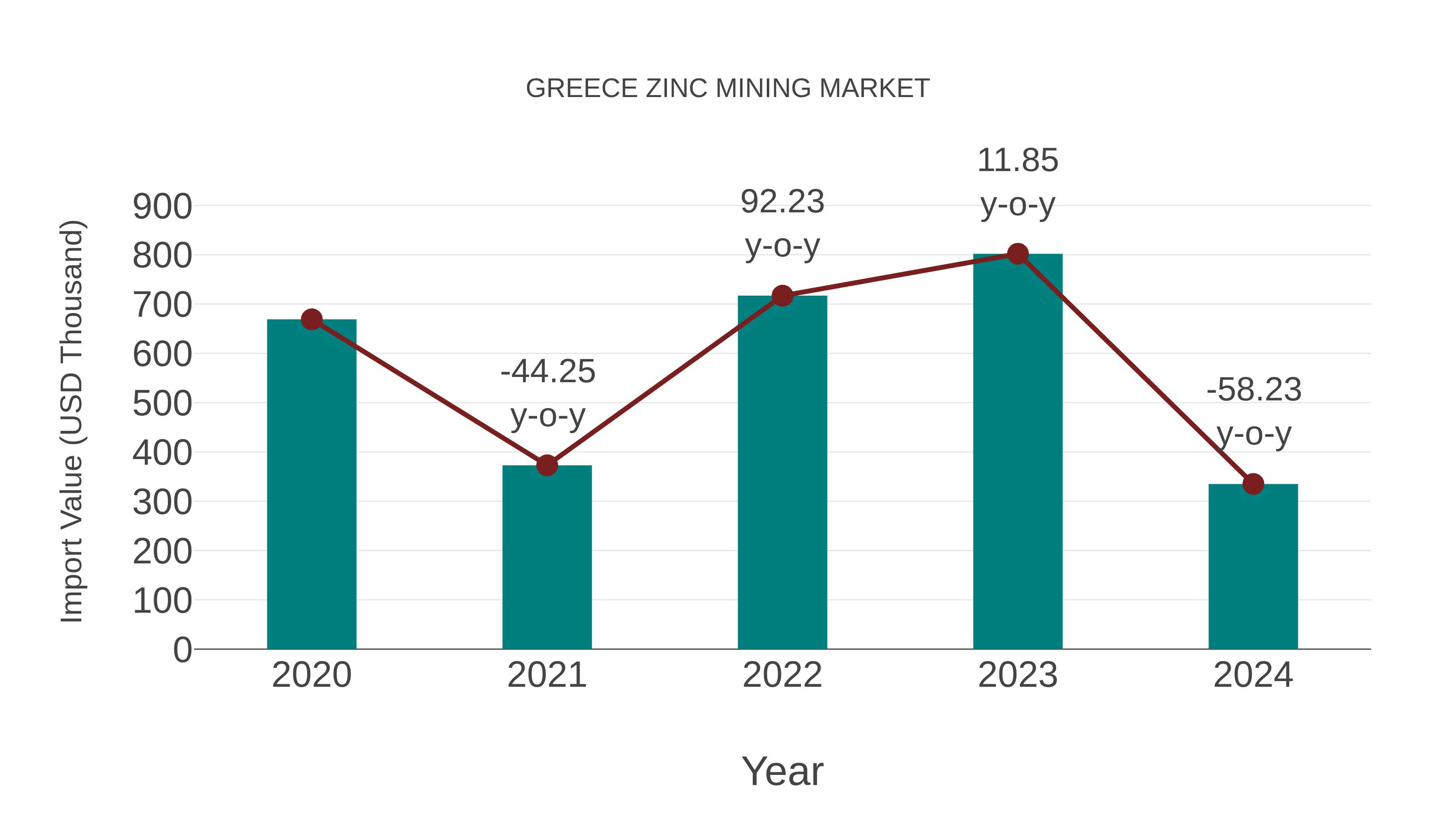 Greece Zinc Mining Market: Import Trend Analysis
