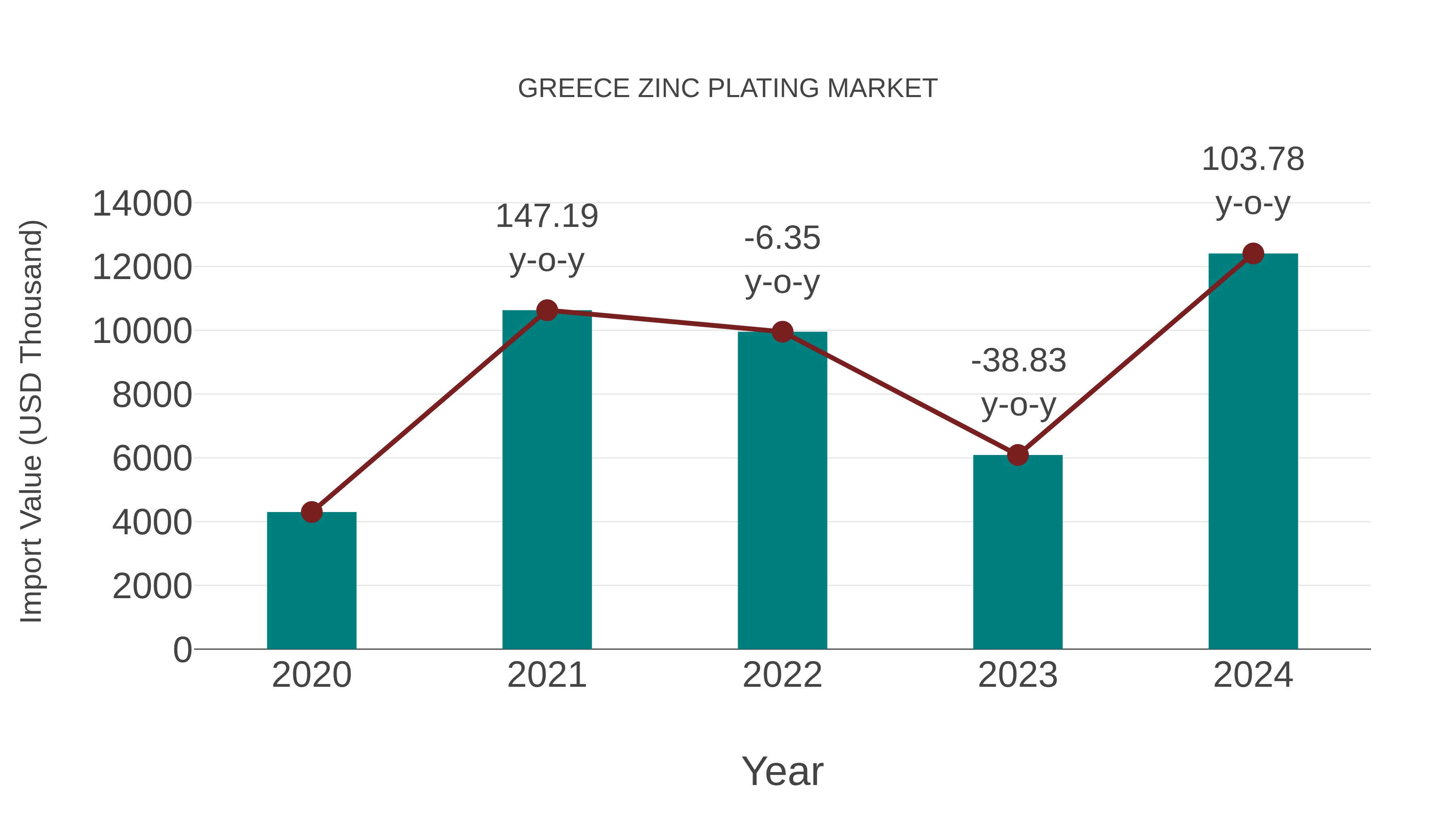  Greece Zinc Plating Market: Import Trend Analysis