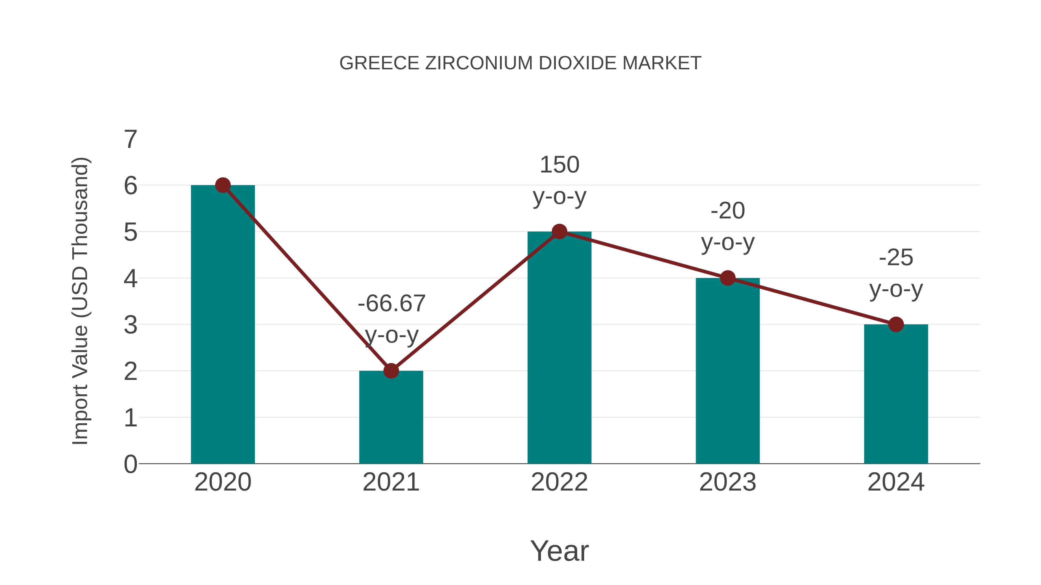  Greece Zirconium Dioxide Market: Import Trend Analysis