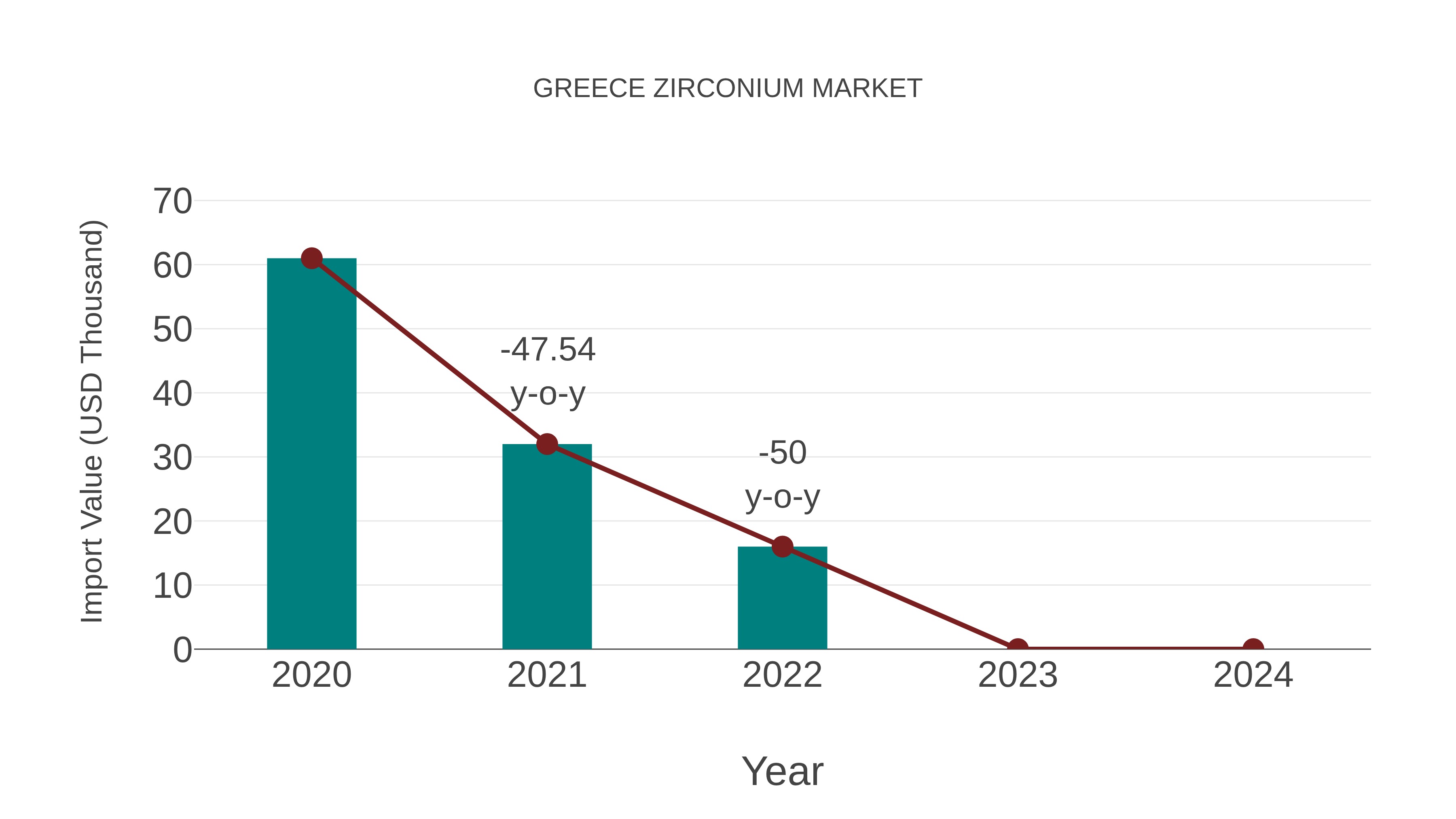  Greece Zirconium Market: Import Trend Analysis