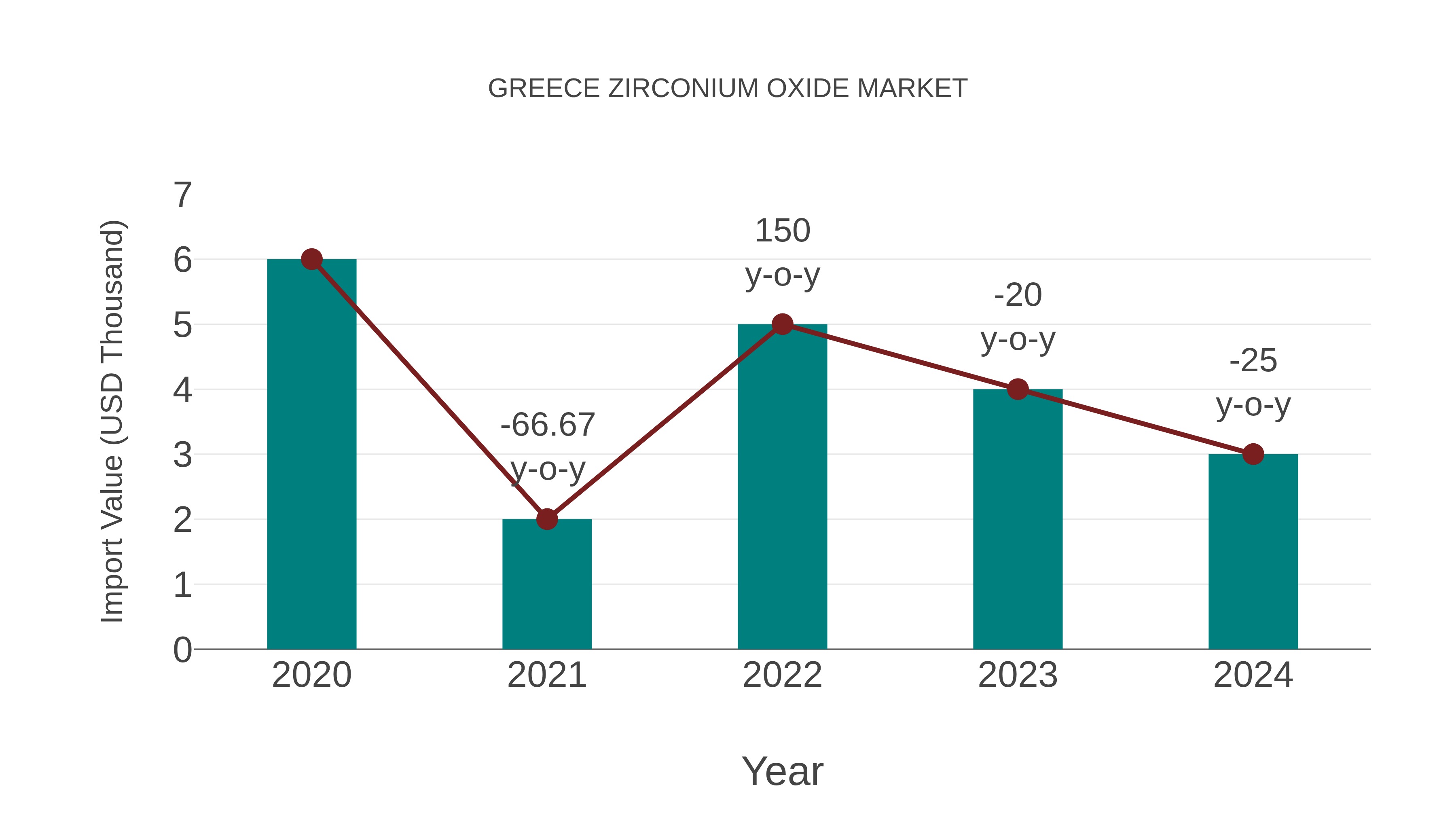  Greece Zirconium Oxide Market: Import Trend Analysis
