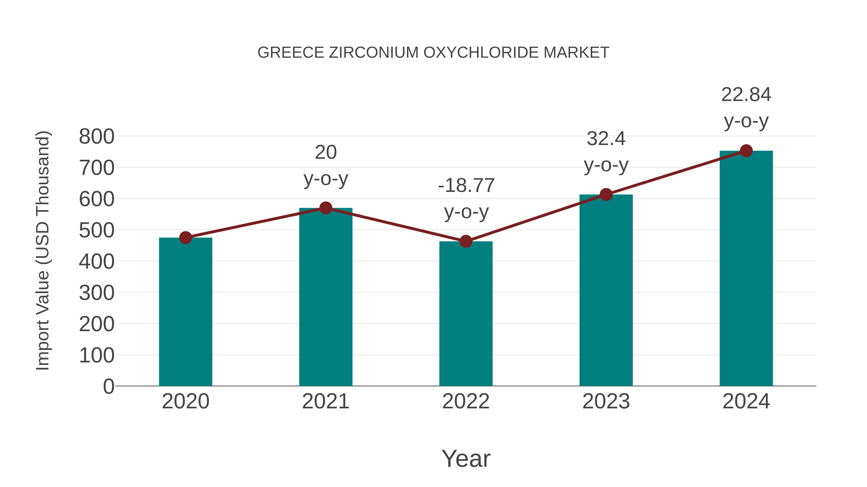  Greece Zirconium Oxychloride Market: Import Trend Analysis