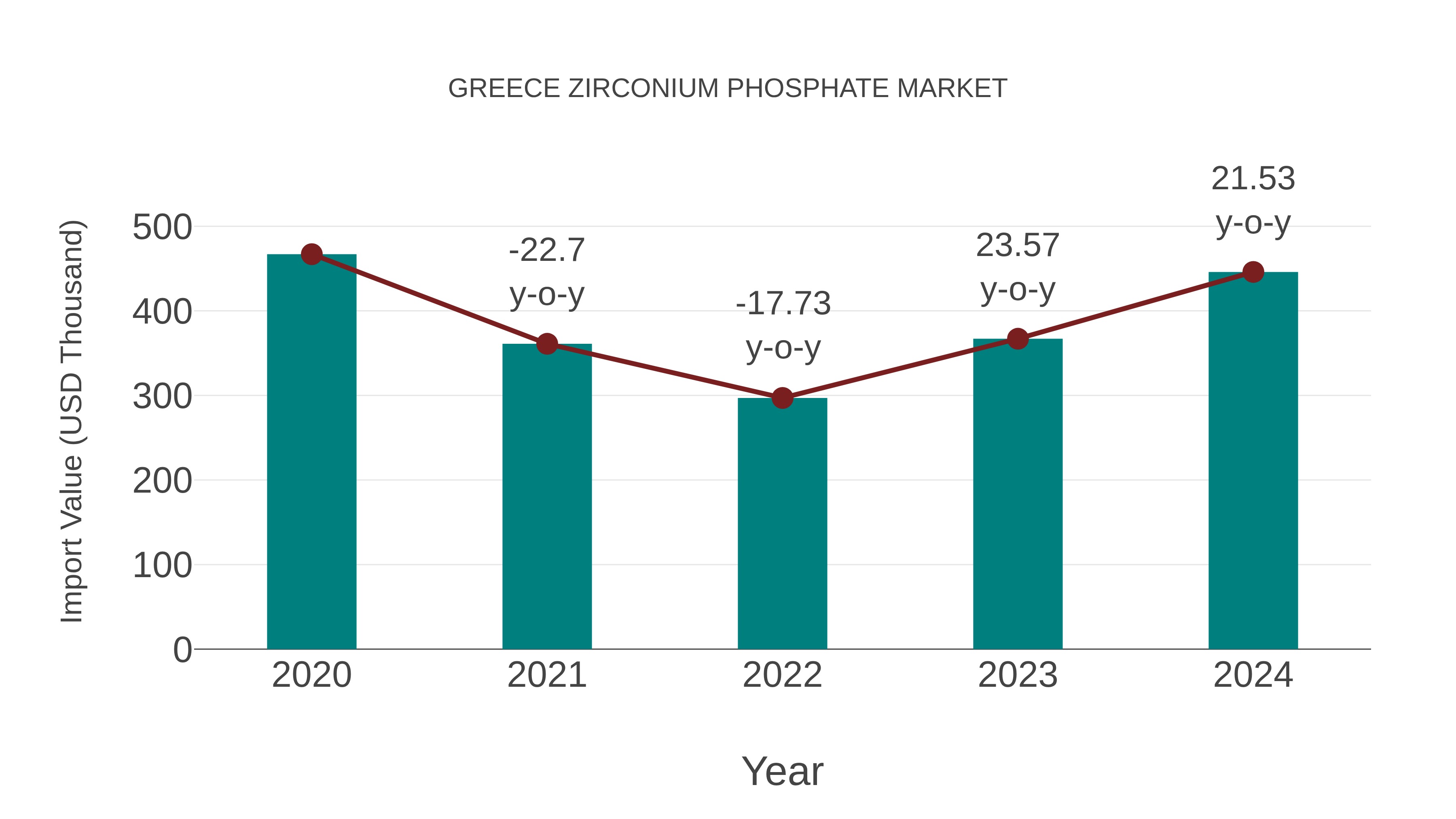 Greece Zirconium Phosphate Market: Import Trend Analysis