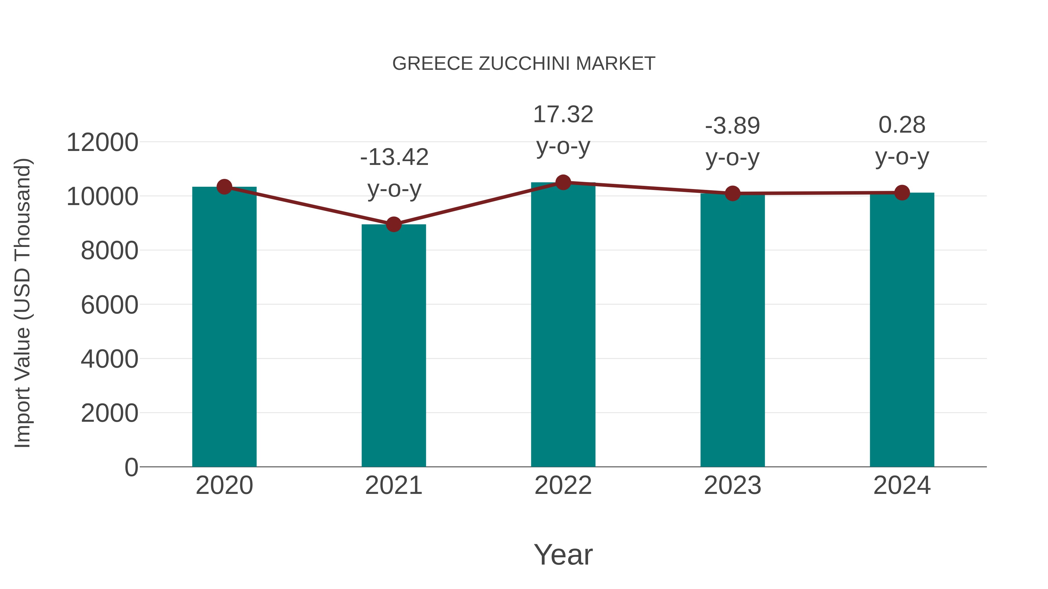 Greece Zucchini Market: Import Trend Analysis