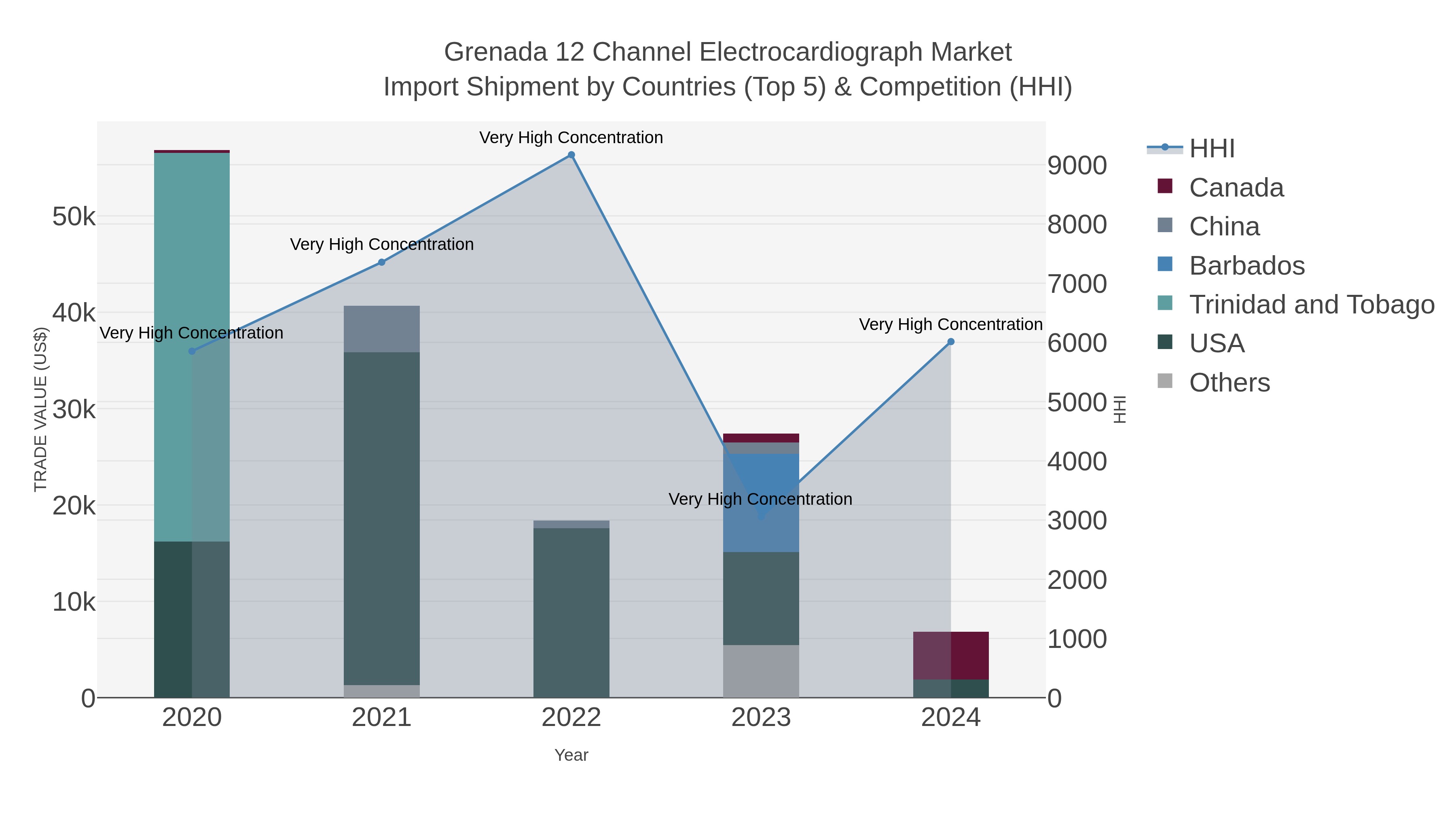 Grenada 12 Channel Electrocardiograph Market Import Shipment by Countries (Top 5) & Competition (HHI)